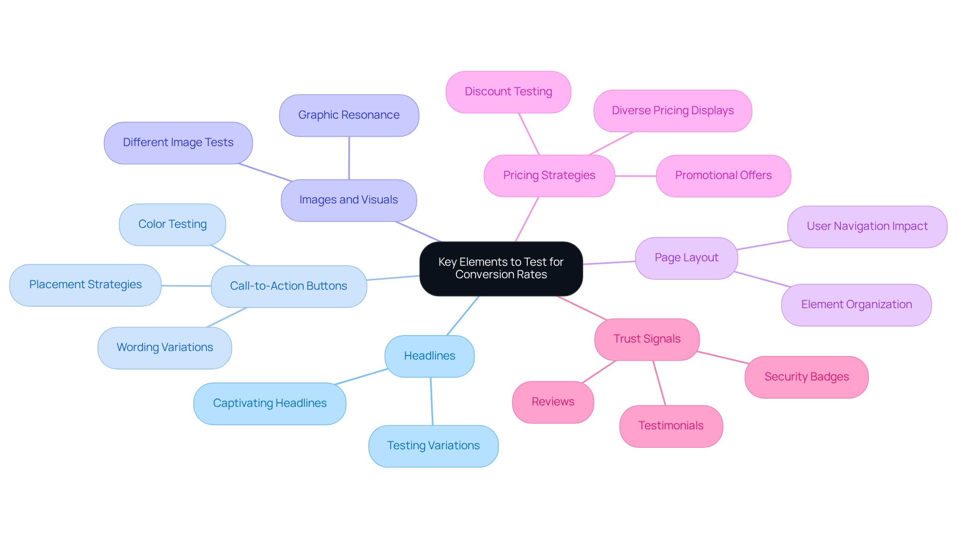 The central node represents the overarching goal of improving conversion rates, while each branch showcases crucial areas to focus on during A/B testing. Explore the branches to see specific factors that can drive user engagement and conversion.
