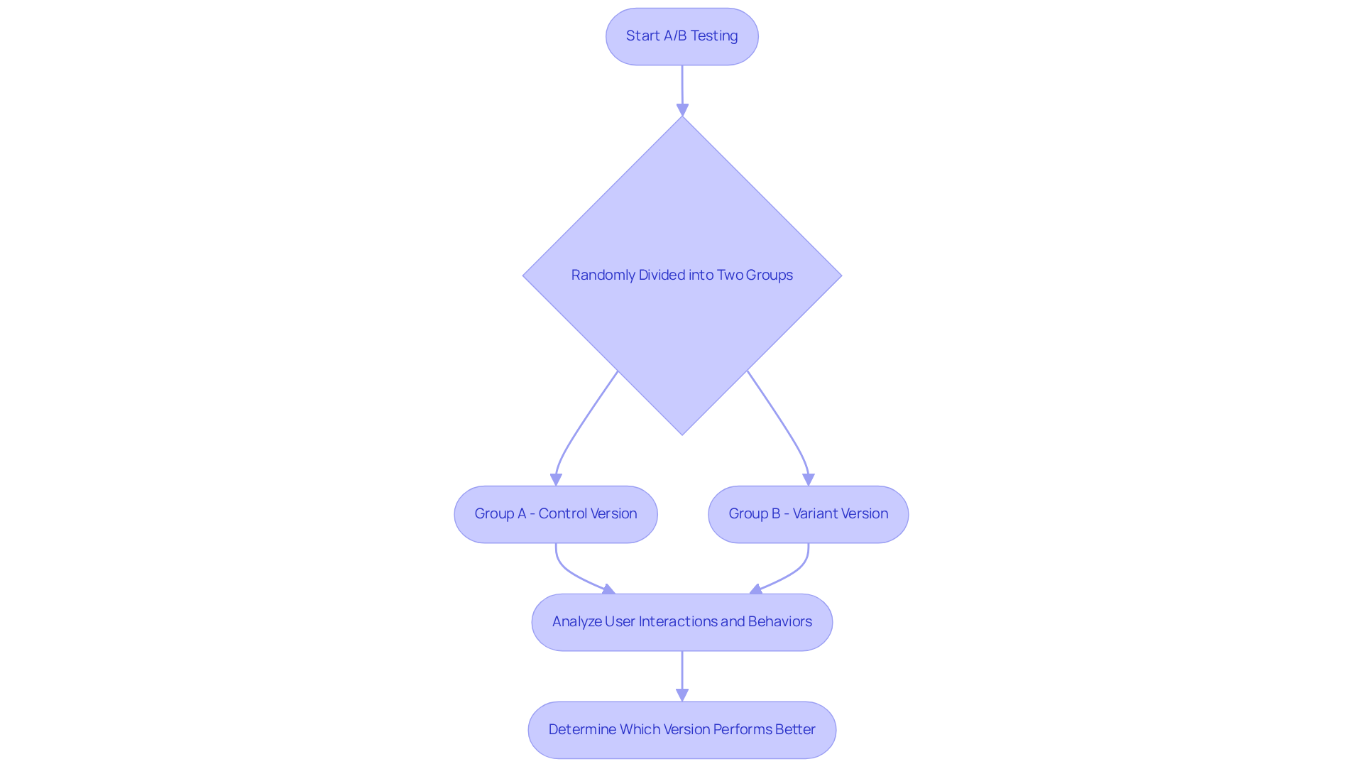 Follow the flow from the start of the A/B testing process, through the division of groups, to the analysis of user behavior and final decision-making.