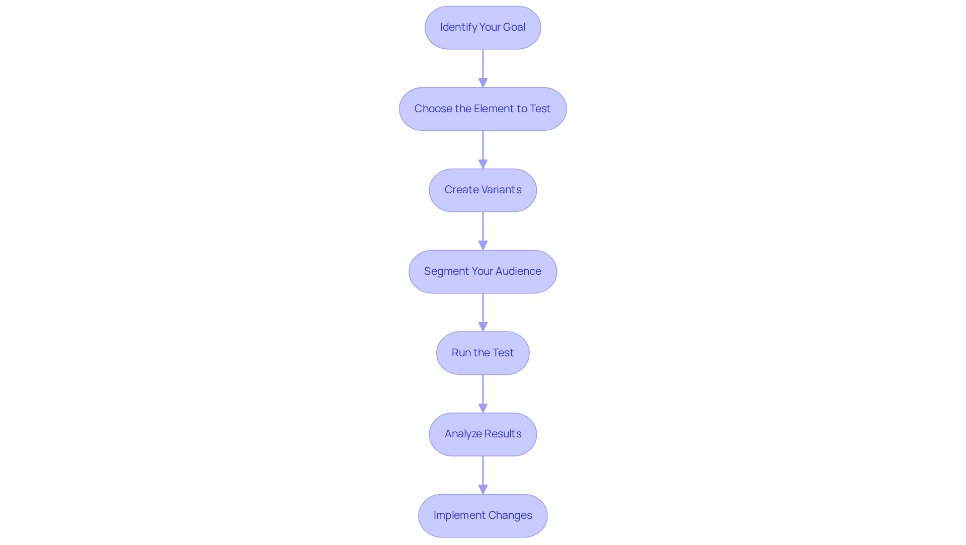 Each box in the flowchart represents a step in the A/B testing journey. Follow the arrows to see the order in which you should complete each task. This will help you implement A/B testing effectively for your brand.