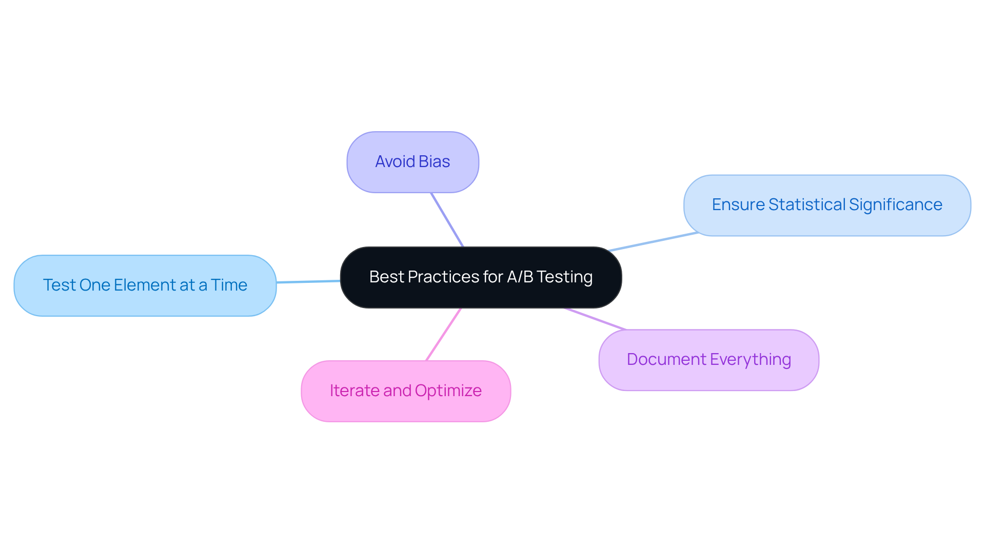 At the center is the main focus on A/B testing practices, and as you move outward, each branch represents a critical guideline to follow. This structure helps visualize how each practice ties back to the overall goal of effective A/B testing.