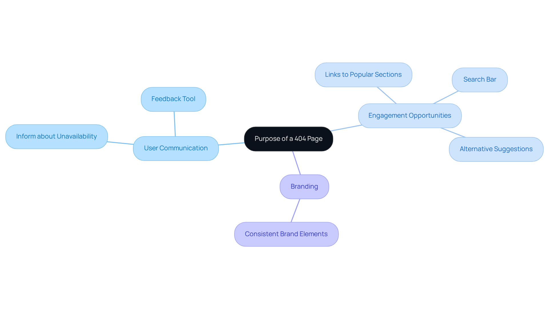This mindmap illustrates how a 404 page can serve multiple purposes: from informing users to enhancing engagement and reinforcing brand identity. Follow the branches to explore each aspect!