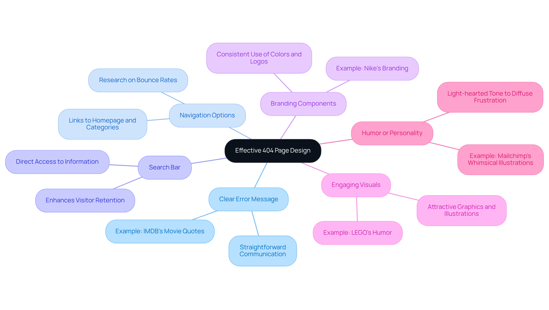 Start with the main idea in the center. Each branch represents a crucial component of a 404 page, and the sub-branches provide details and examples. This layout helps visualize how to enhance user experience even in error situations.