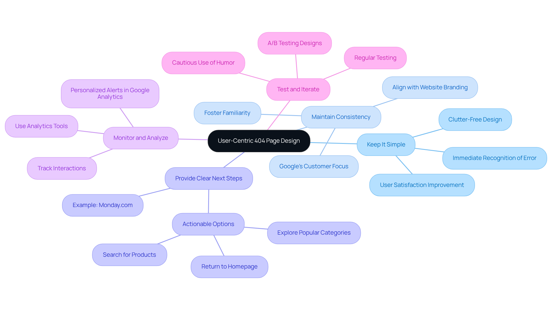 The central node represents the main focus on 404 page design. Each branch shows a best practice, and the sub-branches provide additional insights or examples. This layout helps you see how each practice is connected to creating a better user experience.