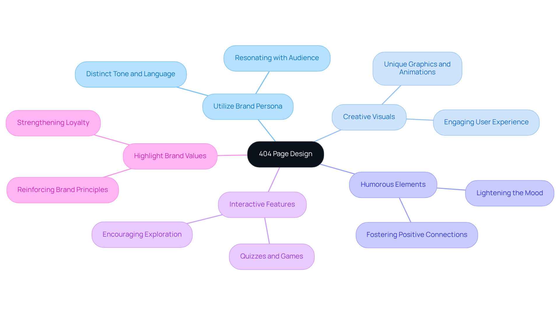 The center represents the main focus on 404 page design, and the branches show various strategies to enhance it. Each strategy contributes to creating a unique brand experience, even when users encounter an error.