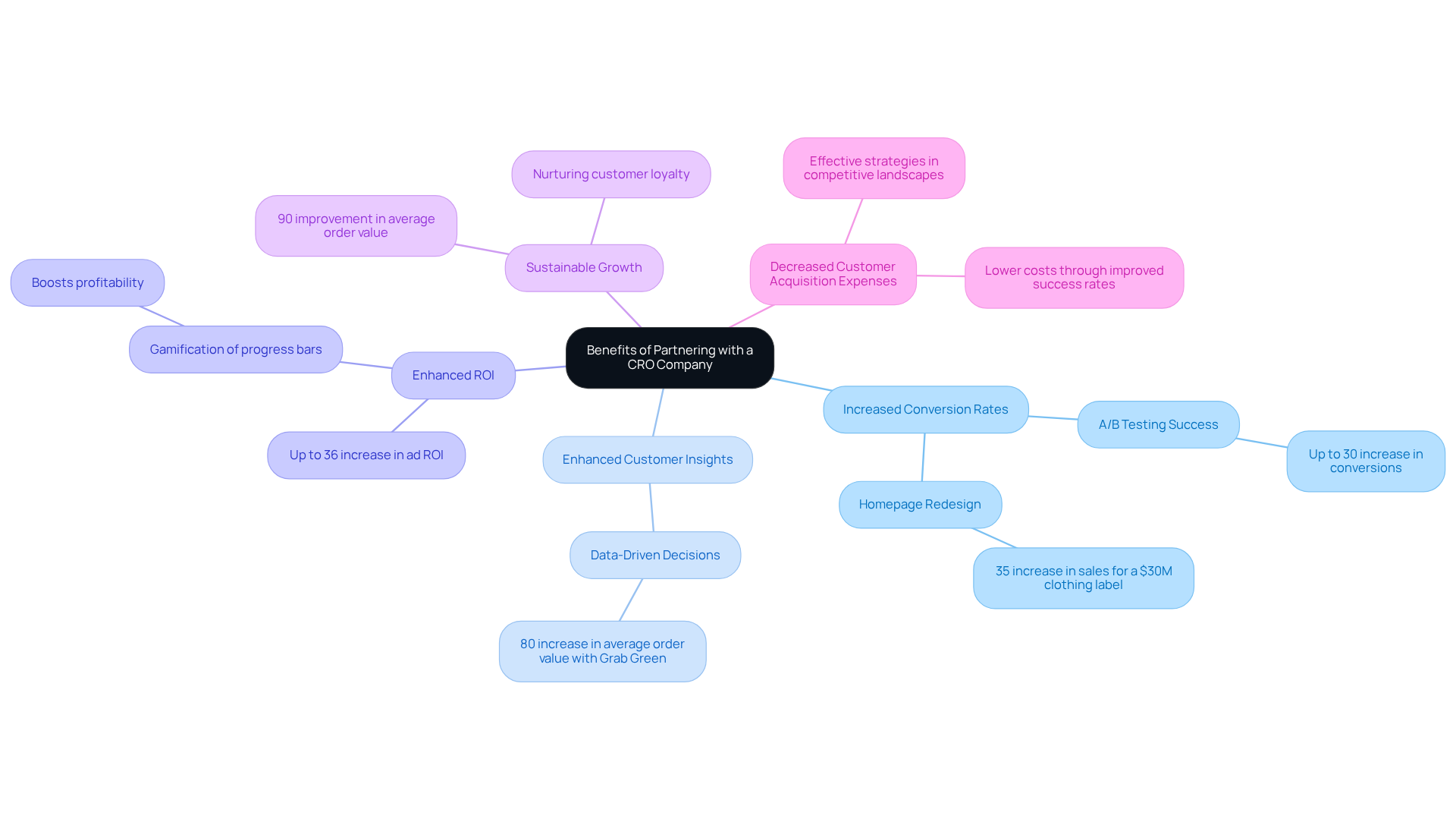 This mindmap starts at the center with the main theme and branches out to show the different benefits of partnering with a CRO. Each branch contains specific details that explain how partnering can enhance a DTC brand's performance. This mindmap starts at the center with the main theme and branches out to show the different benefits of partnering with a CRO. Each branch contains specific details that explain how partnering can enhance a DTC brand's performance.