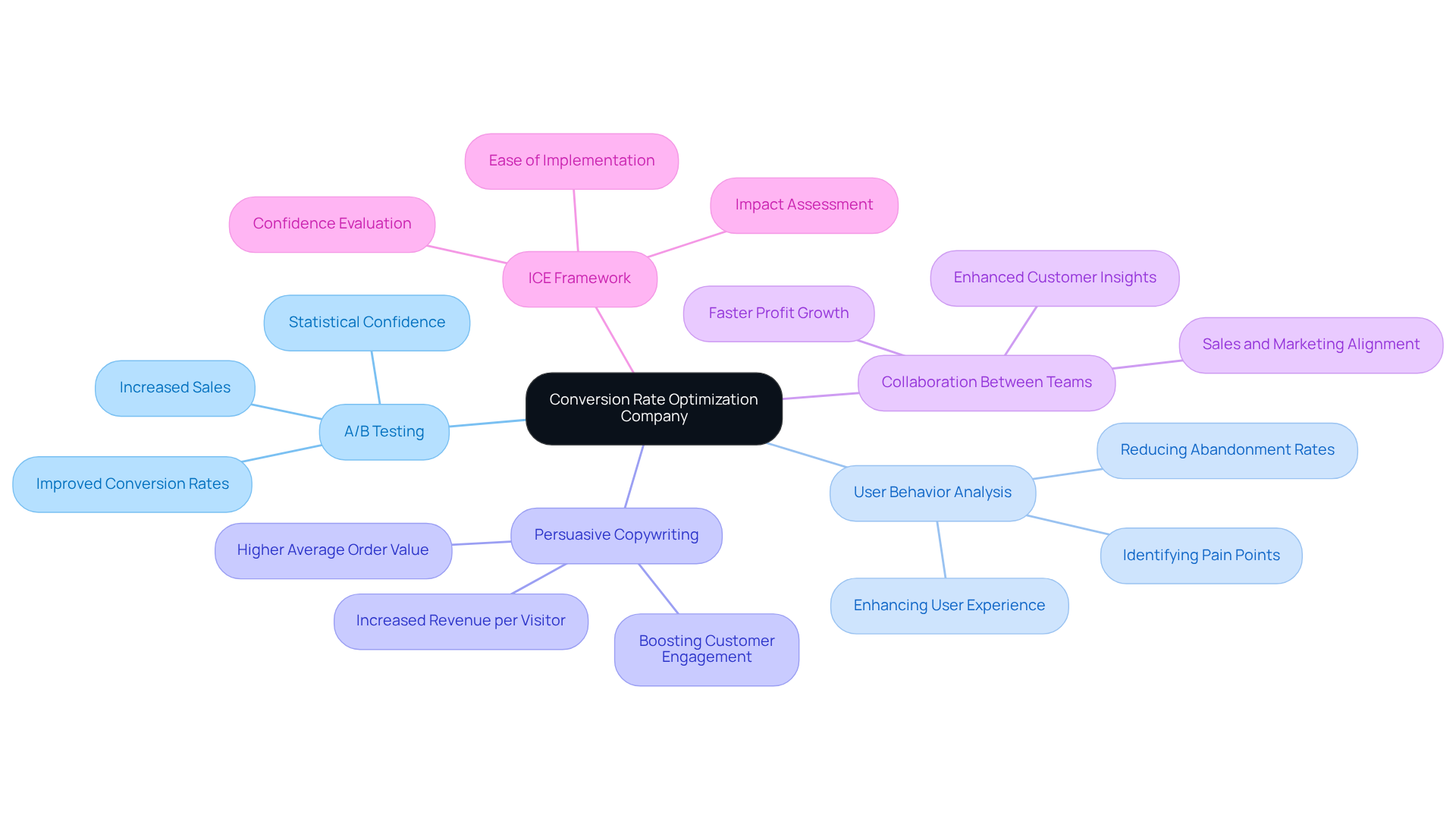 The central node represents CRO companies, while branches show the various methods and their outcomes. The more impactful the method, the more significant the branch, illustrating how these strategies contribute to business success. The central node represents CRO companies, while branches show the various methods and their outcomes. The more impactful the method, the more significant the branch, illustrating how these strategies contribute to business success.