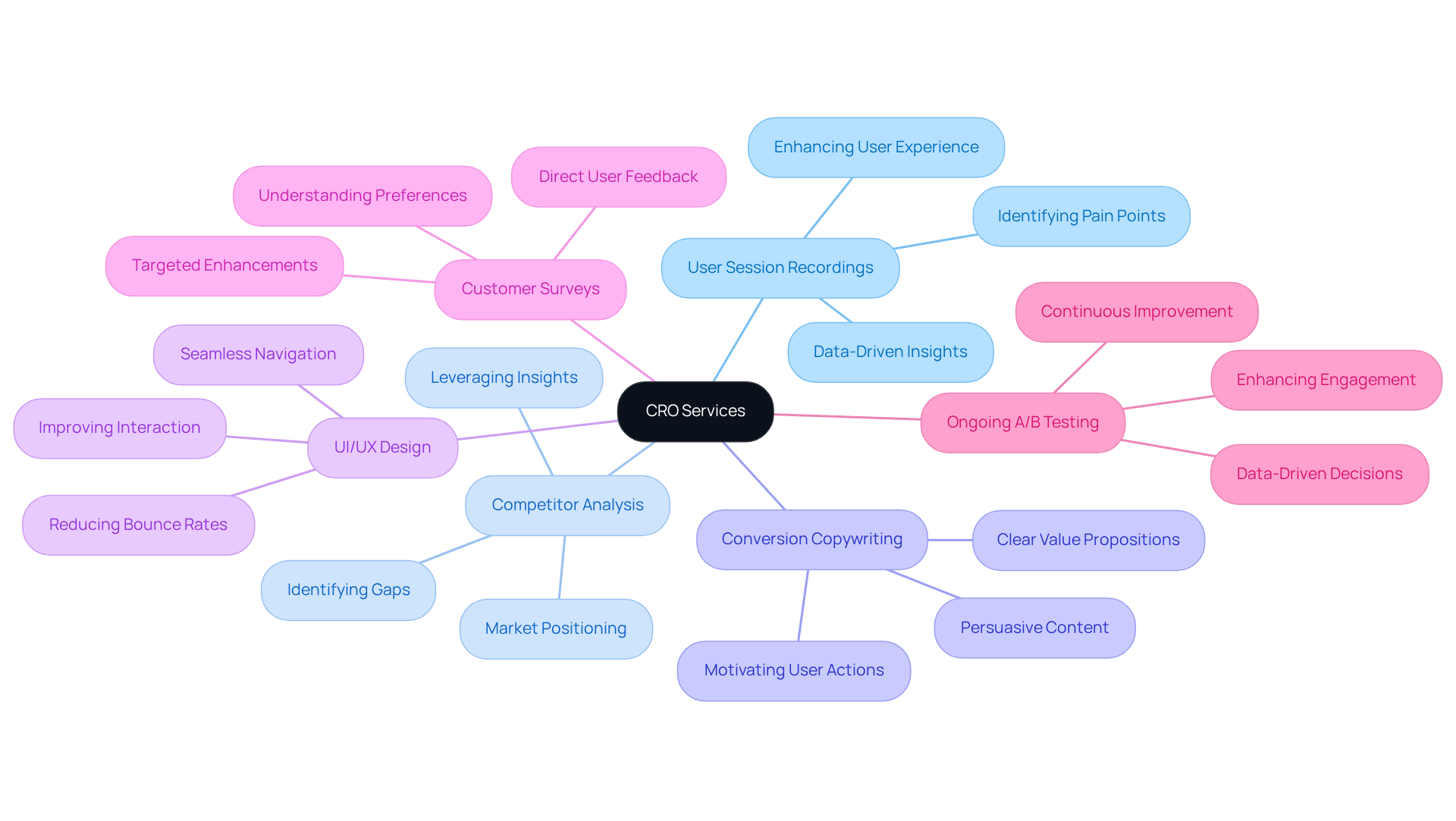 Start in the center with 'CRO Services', and follow the branches to explore different optimization services. Each branch shows a specific area of focus, illustrating how they contribute to improving user experience and conversion rates. Start in the center with 'CRO Services', and follow the branches to explore different optimization services. Each branch shows a specific area of focus, illustrating how they contribute to improving user experience and conversion rates.