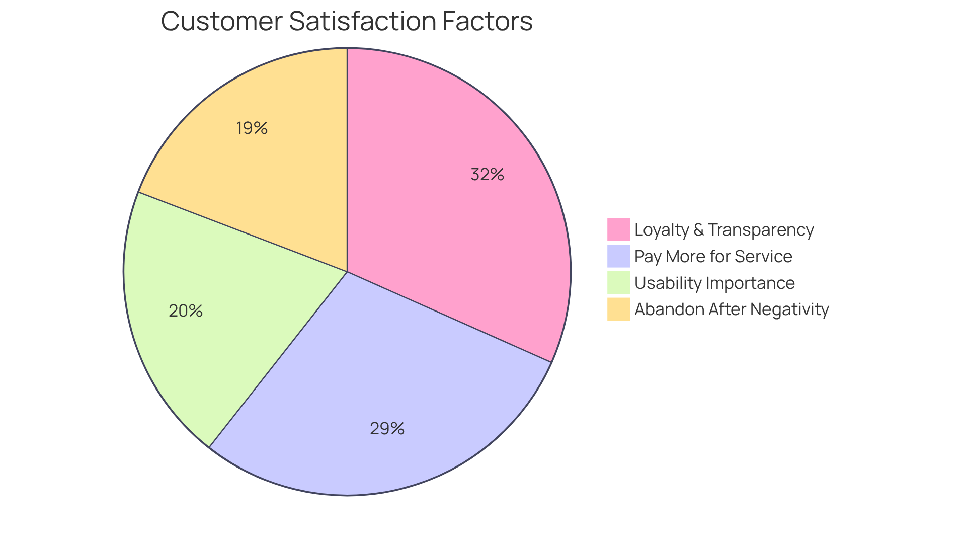 Each slice shows how much influence a particular factor has on customer satisfaction — the larger the slice, the more critical that aspect is to consumers.