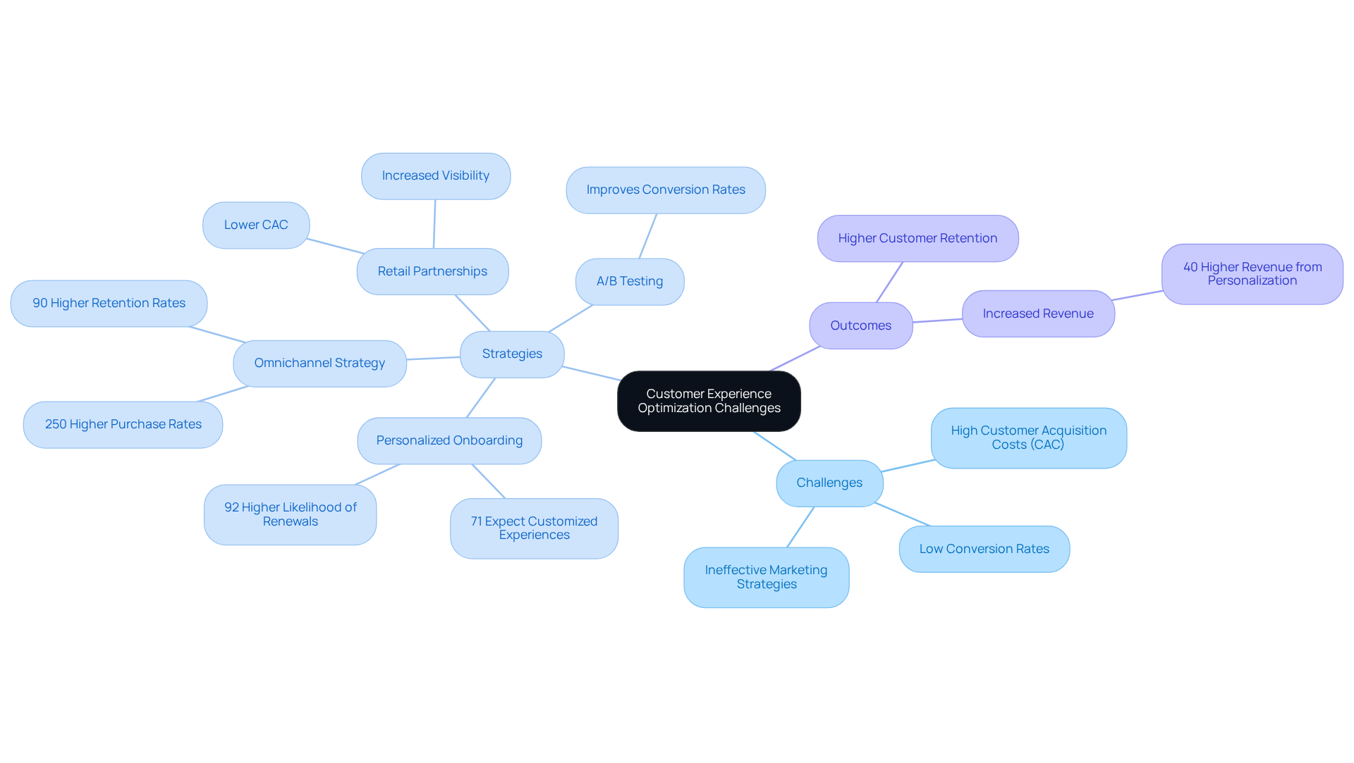 This mindmap shows the challenges DTC companies face in optimizing customer experiences, the strategies they can use to overcome these challenges, and the positive outcomes they can achieve. Follow the branches to see how everything connects!