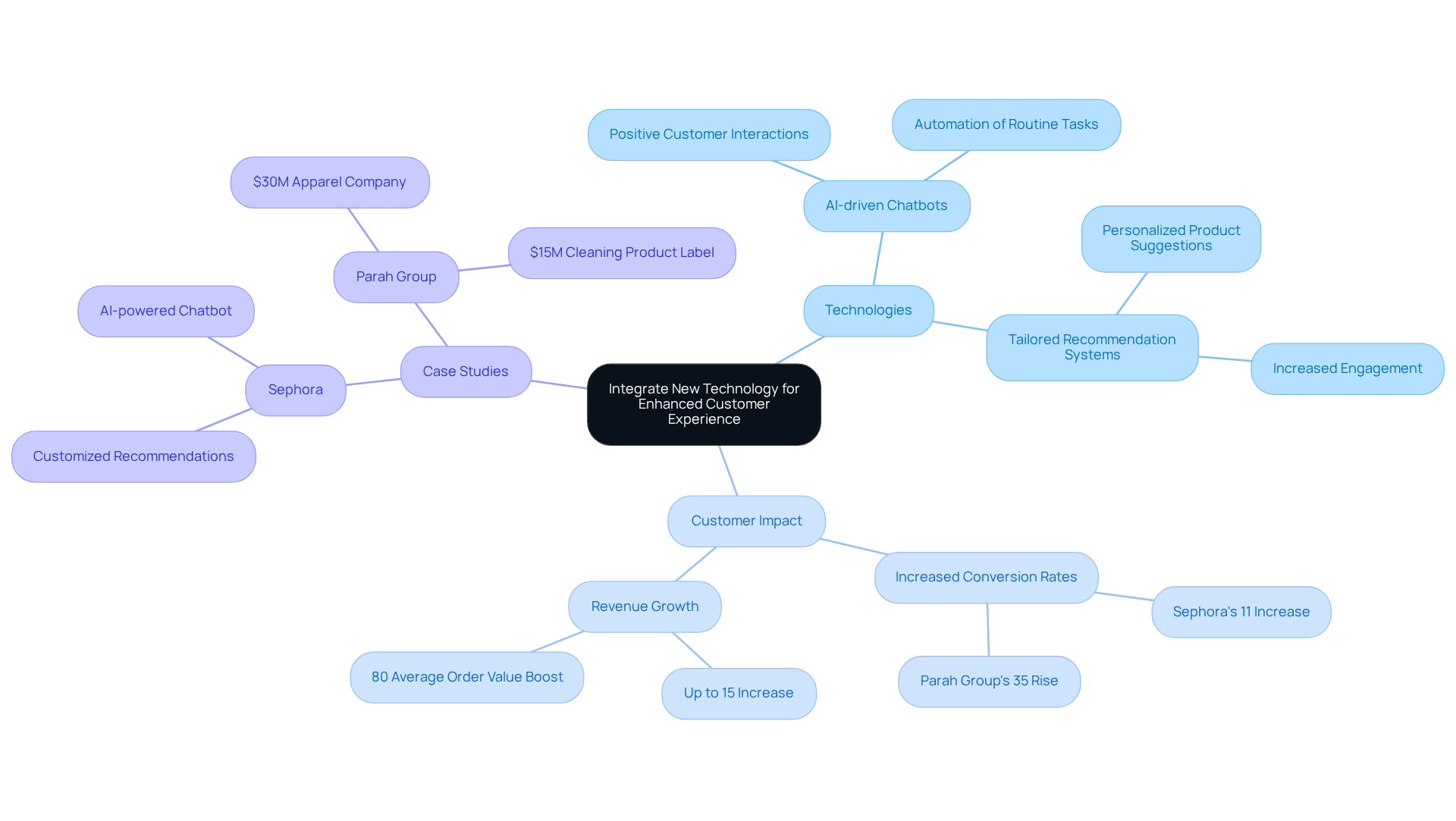 The center shows the main idea of integrating technology for better customer experiences. The branches illustrate the technologies used, their impacts on customers and sales, and real-world examples, helping you see the full picture of how tech improves business.