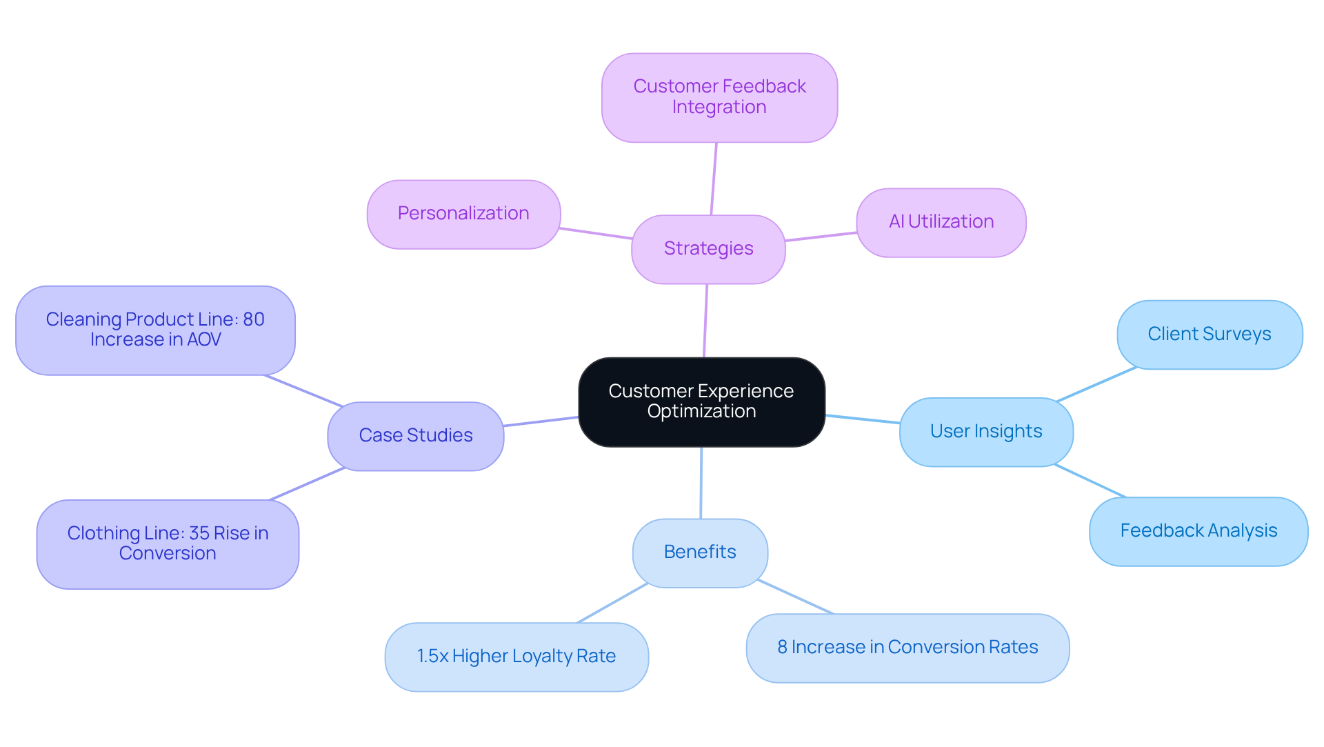 The central node represents the main theme of optimizing customer experience. Each branch explores different facets, such as user insights, benefits seen, and real-world examples of success, illustrating how these components work together to enhance customer loyalty and conversion.