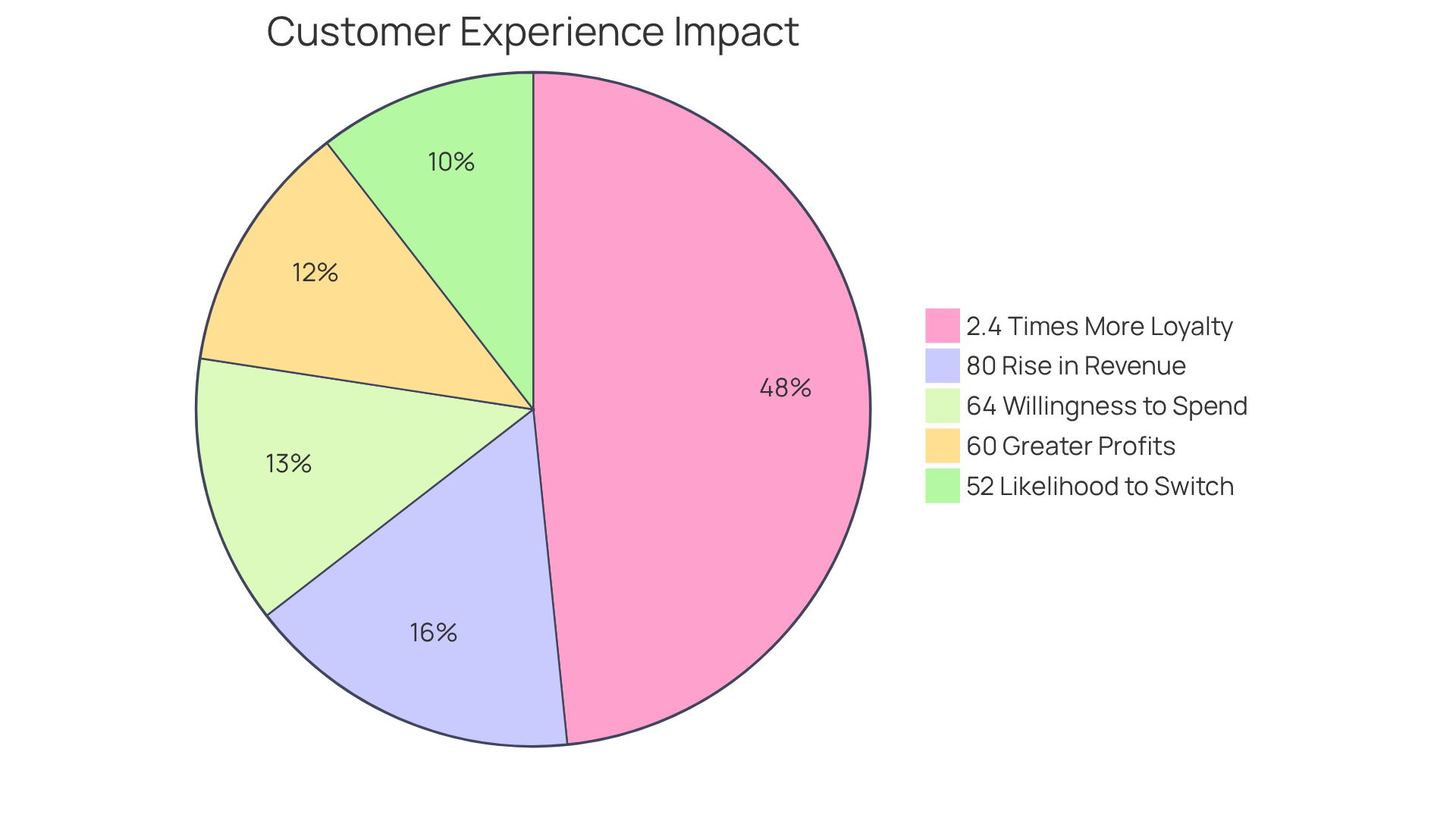 Each slice of the pie shows a different aspect of how customer experience initiatives influence business outcomes. The larger the slice, the greater the impact reported by companies focusing on client satisfaction.
