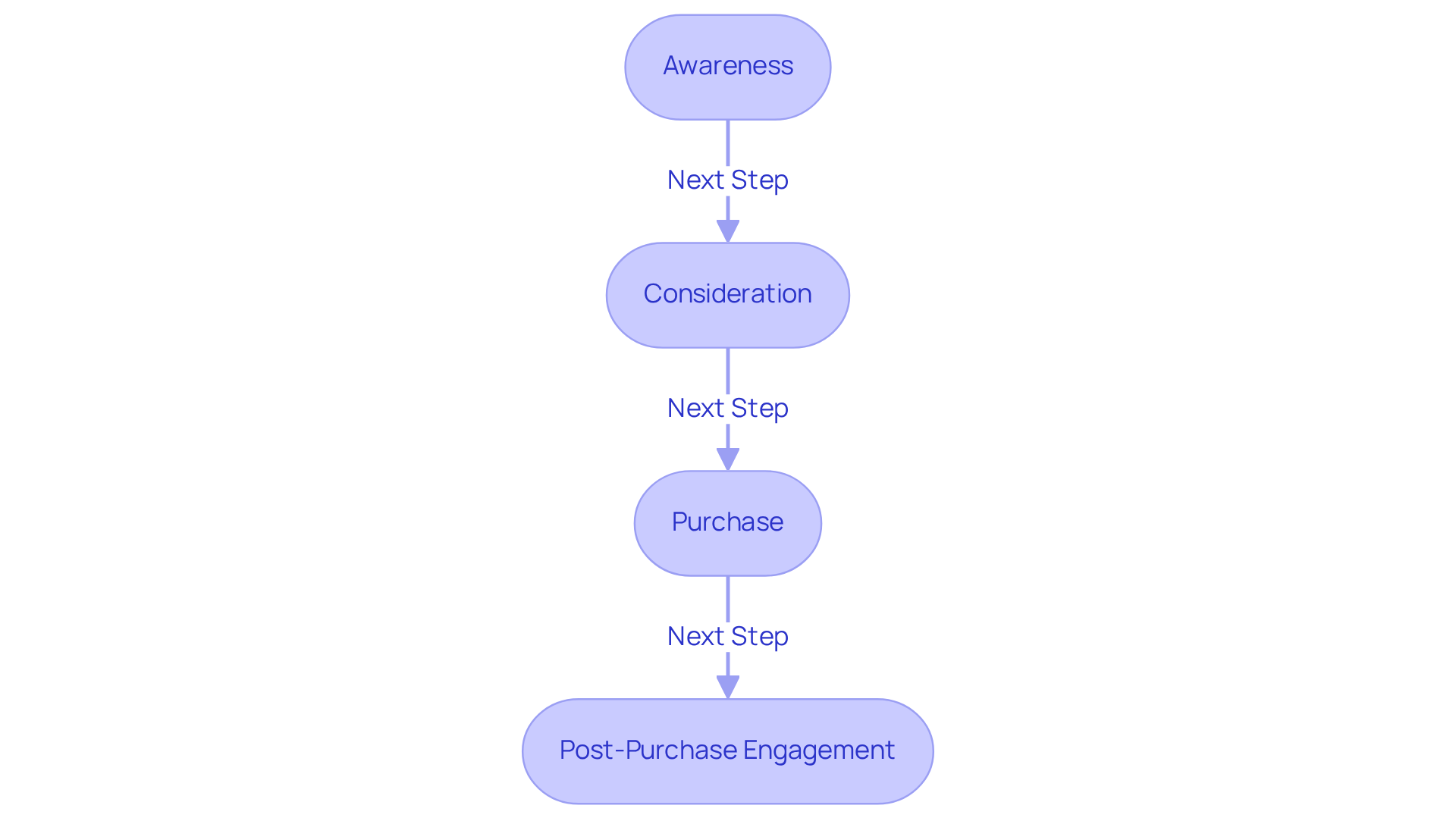 Each box represents a stage in the customer journey. Follow the arrows to see how customers move through their experience with the brand, and look for notes on important touchpoints where improvements can be made.