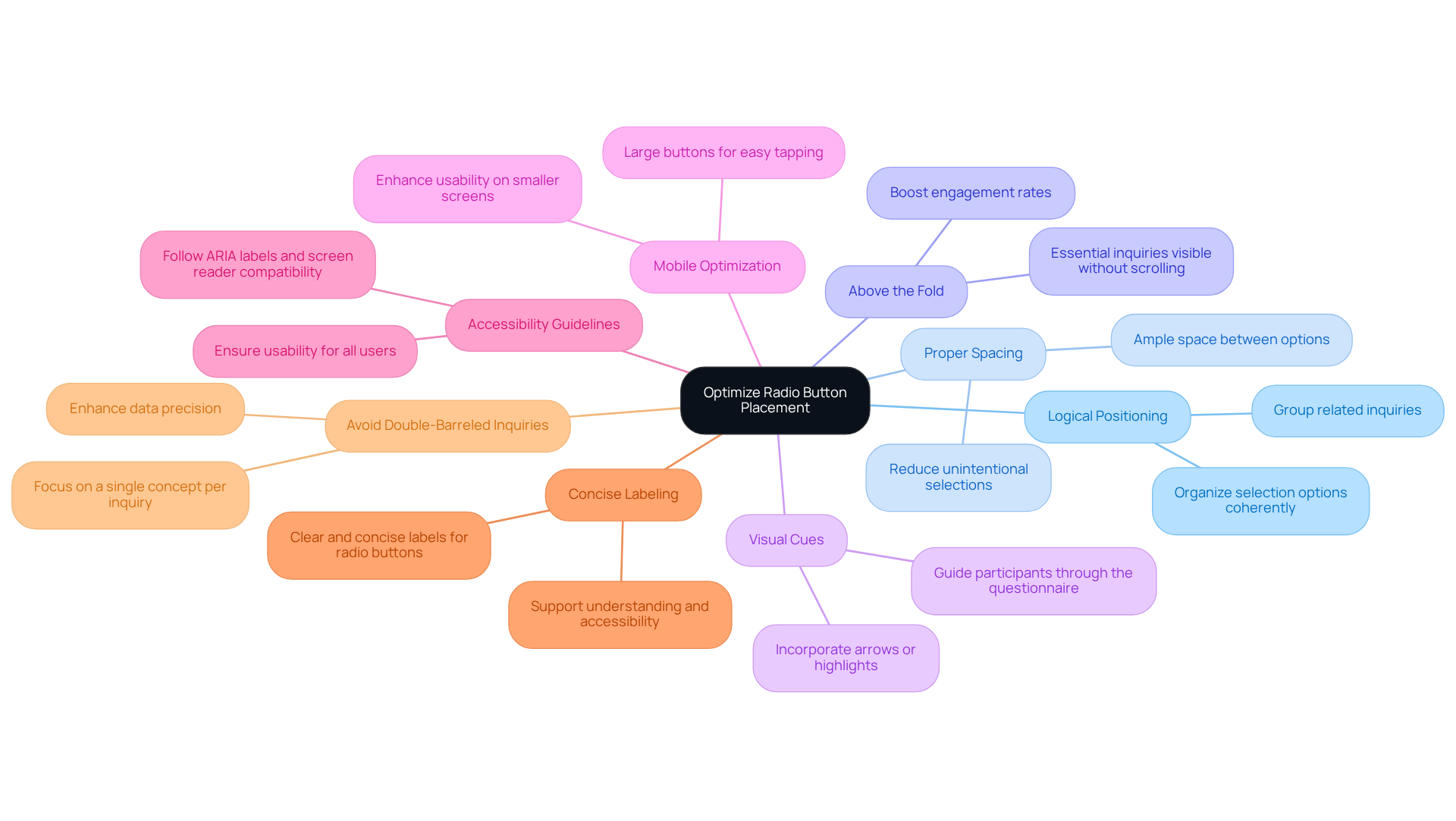 The center represents the main goal of optimizing radio button placement. Each branch details a specific guideline to follow, making it easy to see how to improve user experience in surveys.
