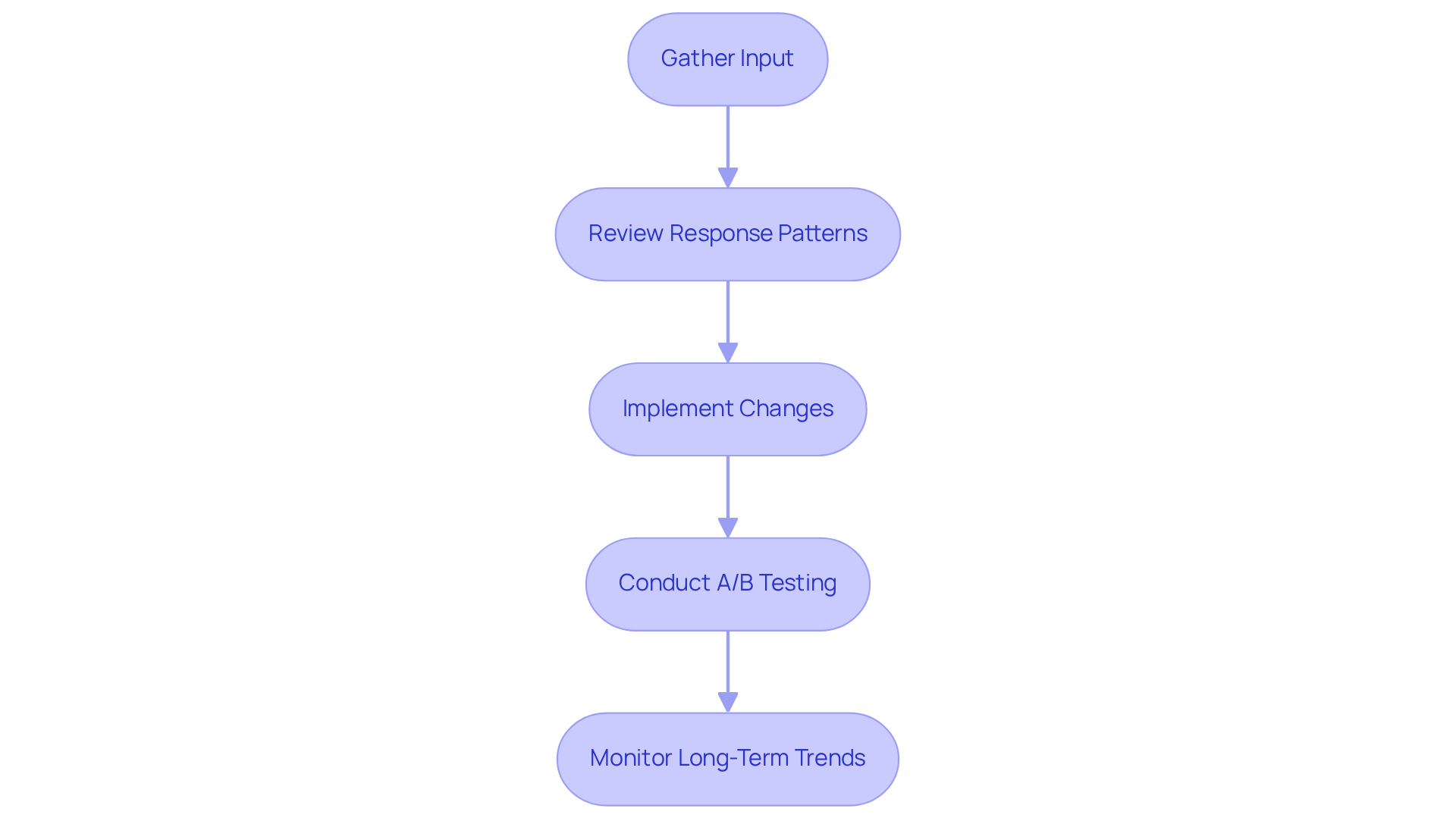 Each box represents a crucial step in enhancing survey radio buttons. Follow the arrows to see how the process unfolds, from collecting feedback to monitoring results over time.