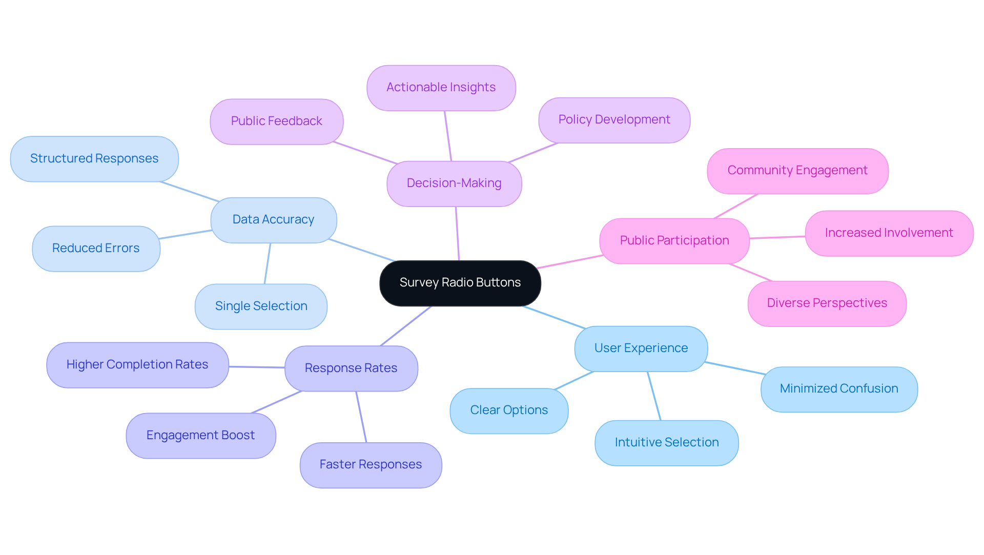 Start at the center with the main idea of survey radio buttons, and follow the branches to explore various benefits and features. Each branch shows how these buttons improve user experience and data collection.