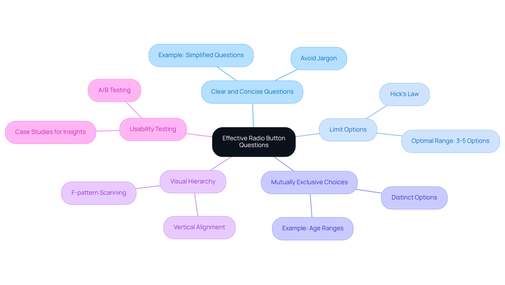 This mindmap illustrates the essential strategies for designing effective radio button questions. Start at the center with the main topic, then explore each branch to discover specific tips and examples that can help improve engagement and clarity in questionnaire design.