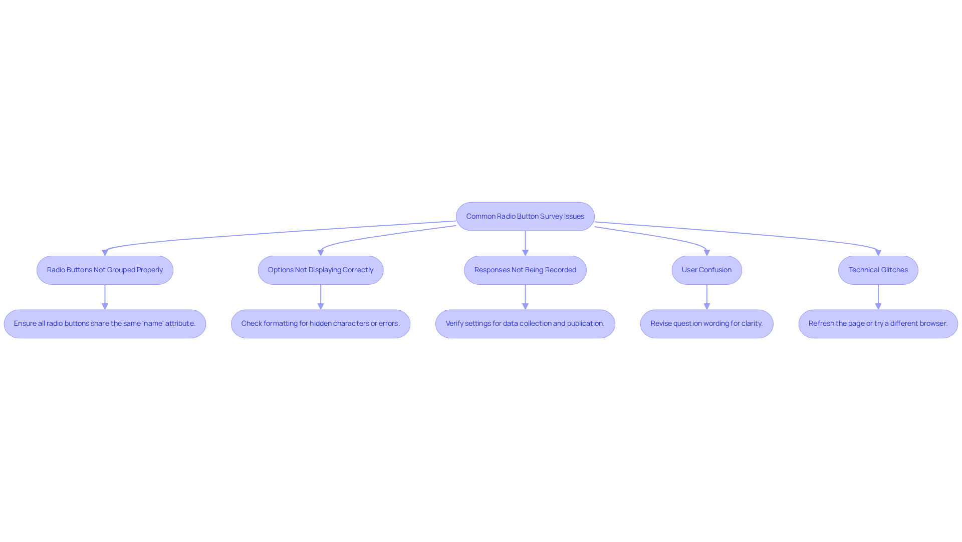 Follow the flowchart from the main issue at the top to see specific problems and their solutions. Each box represents a common problem you might encounter, with arrows guiding you to the actions you can take to resolve them. Follow the flowchart from the main issue at the top to see specific problems and their solutions. Each box represents a common problem you might encounter, with arrows guiding you to the actions you can take to resolve them.