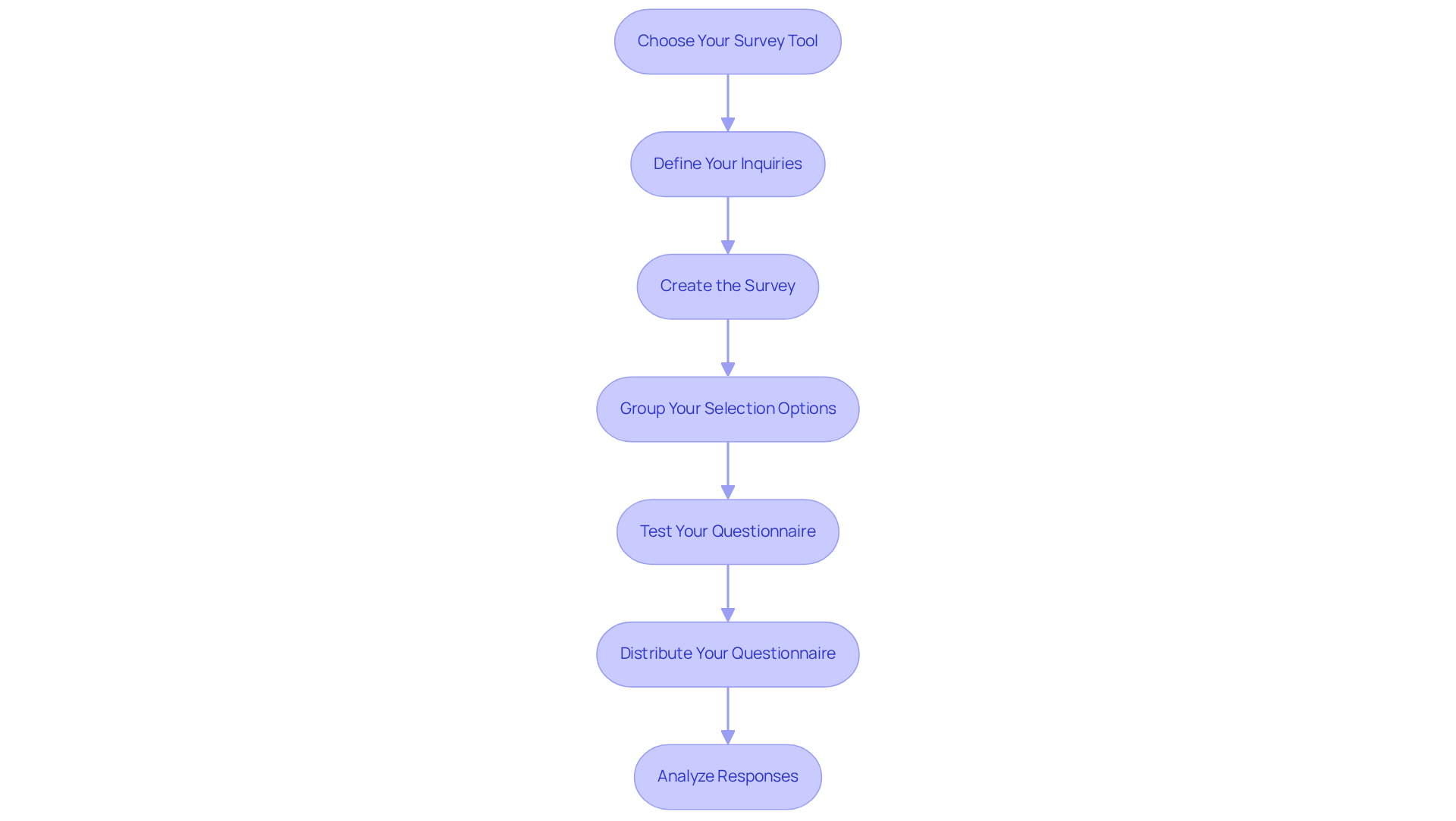 Each box shows a step in the process of creating your survey. Follow the arrows to see what you need to do at each stage, from choosing a tool to analyzing your results. Each box shows a step in the process of creating your survey. Follow the arrows to see what you need to do at each stage, from choosing a tool to analyzing your results.