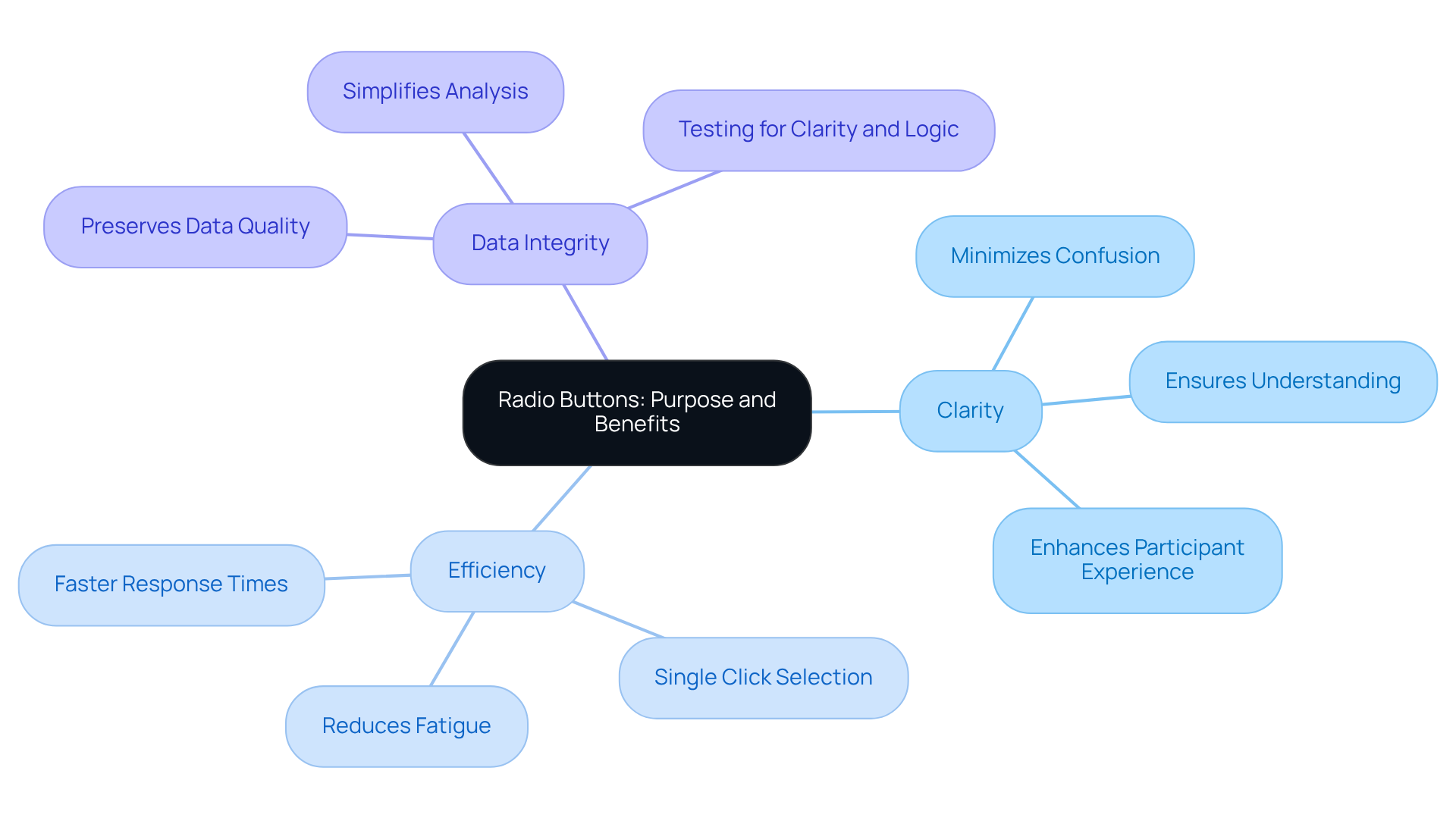 Start at the center with the main concept — radio buttons. Follow the branches to explore each benefit, with sub-points providing more detail on why each is important.