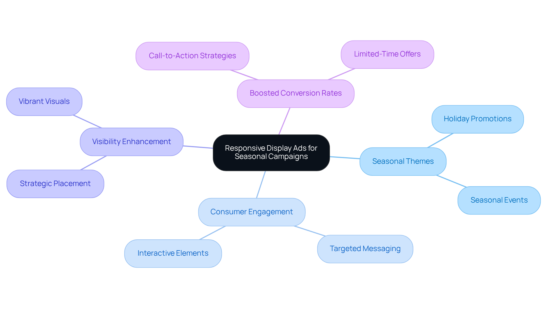 Start at the center with the main idea of using responsive ads during seasons. Each branch shows a specific aspect of the strategy, like themes or engagement tactics. Follow the branches to explore how these elements connect.