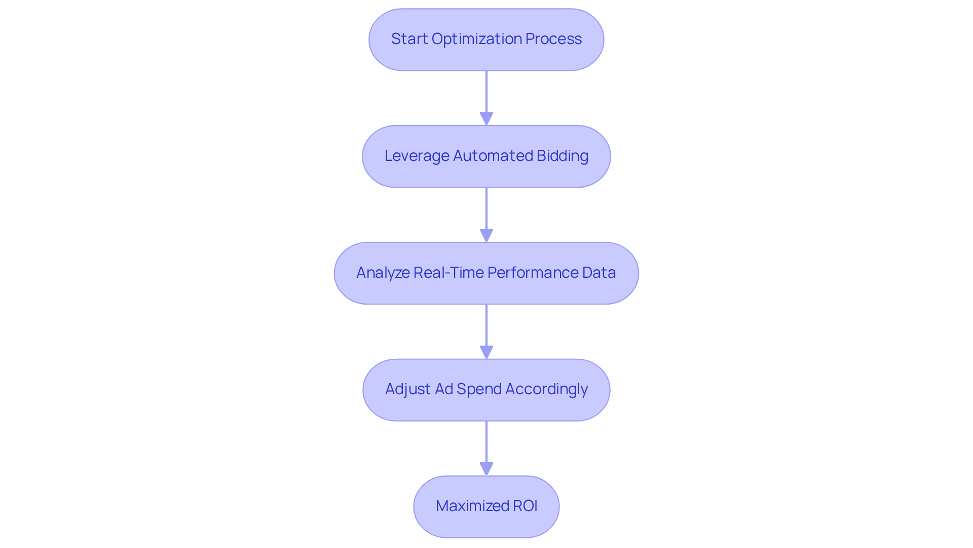 Follow the arrows to see how one step leads to the next in optimizing your advertising efforts. Each box represents a critical action in the process of maximizing ROI.