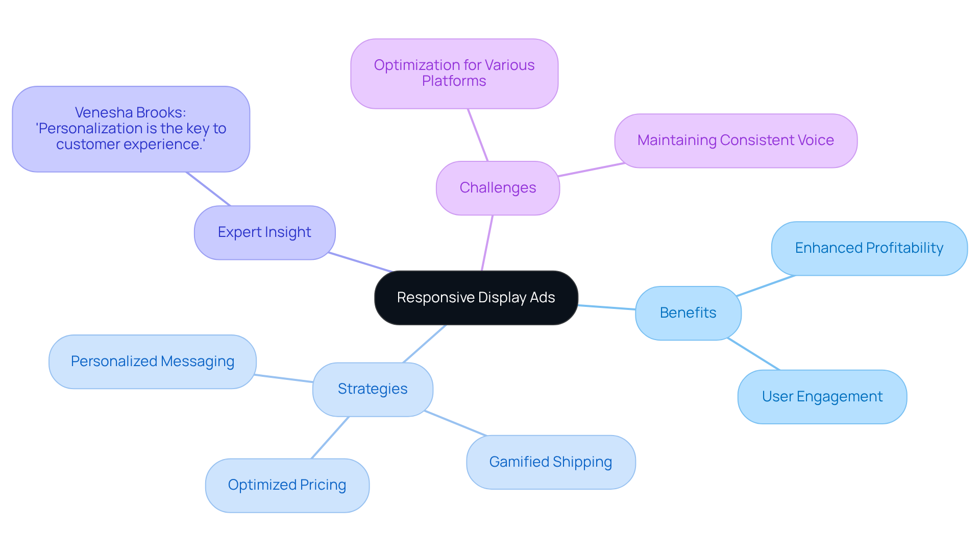 Start at the center with responsive display ads, then follow the branches to see how they can enhance profitability through various strategies, insights from experts, and potential challenges to watch out for.