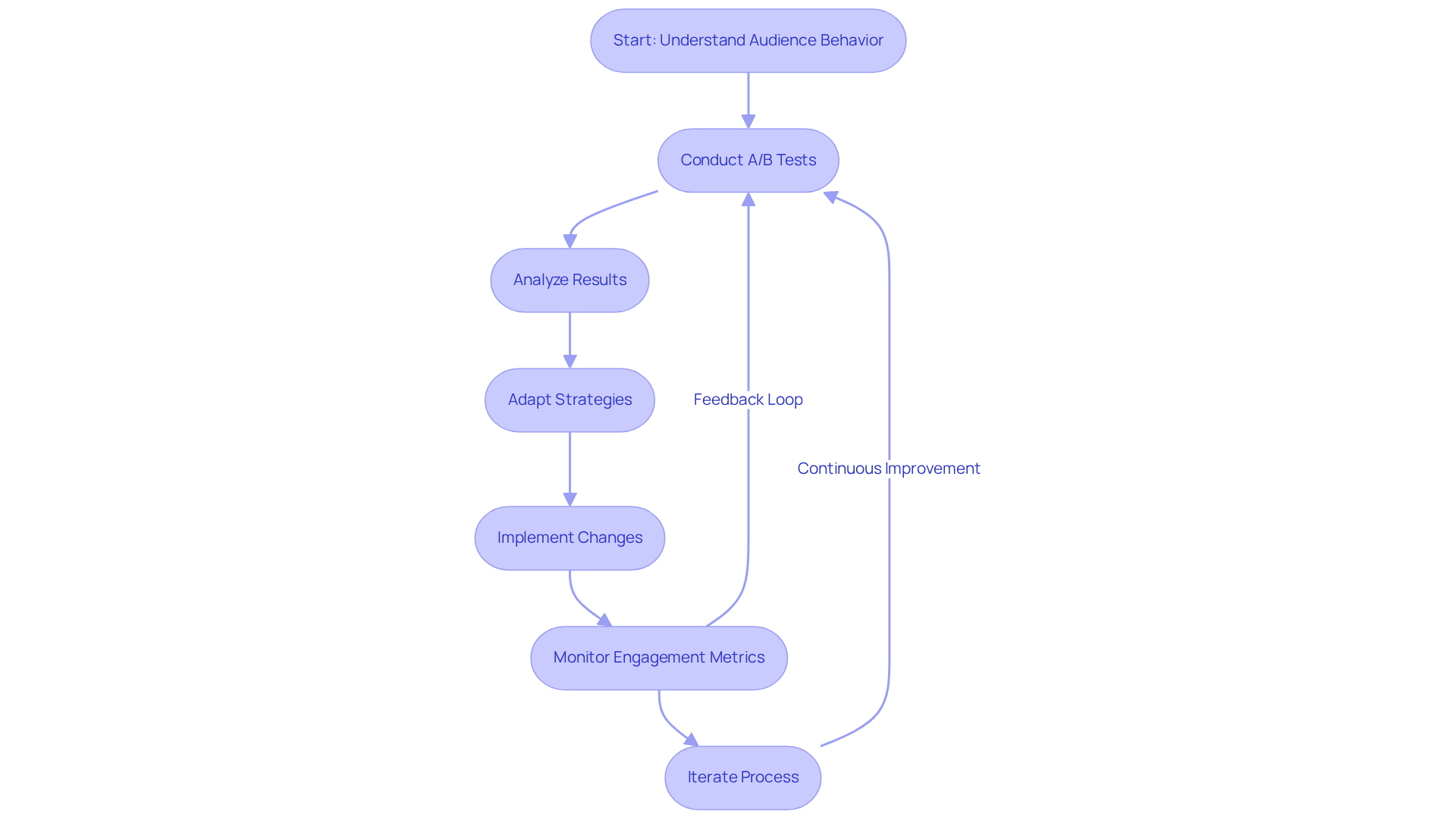 This flowchart shows the steps companies take to enhance engagement through responsive display ads. Each box represents a key action in the process, and the arrows indicate the flow from one step to the next.