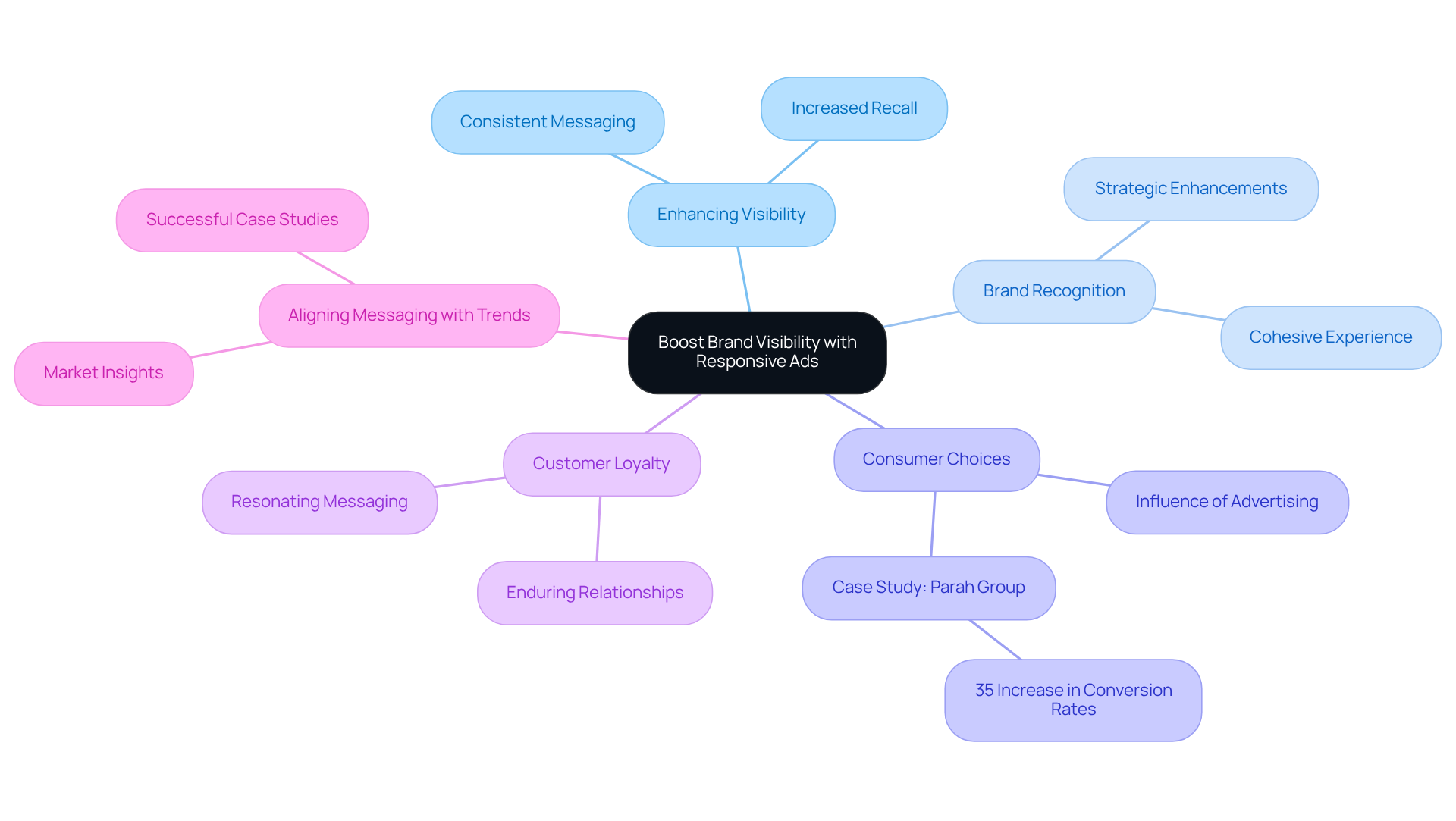 The center shows the main topic of boosting brand visibility, while the branches reveal various aspects and benefits of responsive ads. Each sub-branch gives more detail, helping you understand how they work together to enhance brand recognition.