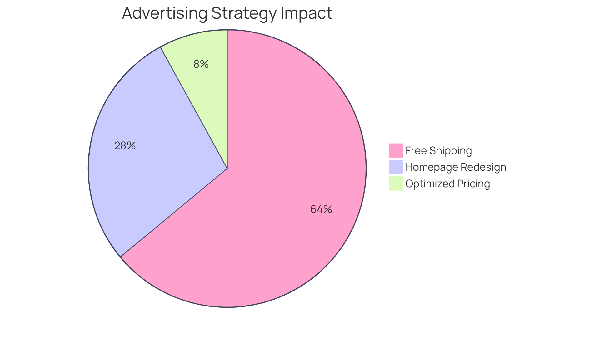 Each slice of the pie shows how much each strategy contributed to the overall improvements in advertising performance. The bigger the slice, the greater the impact of that strategy on metrics like conversion rates and average order value.