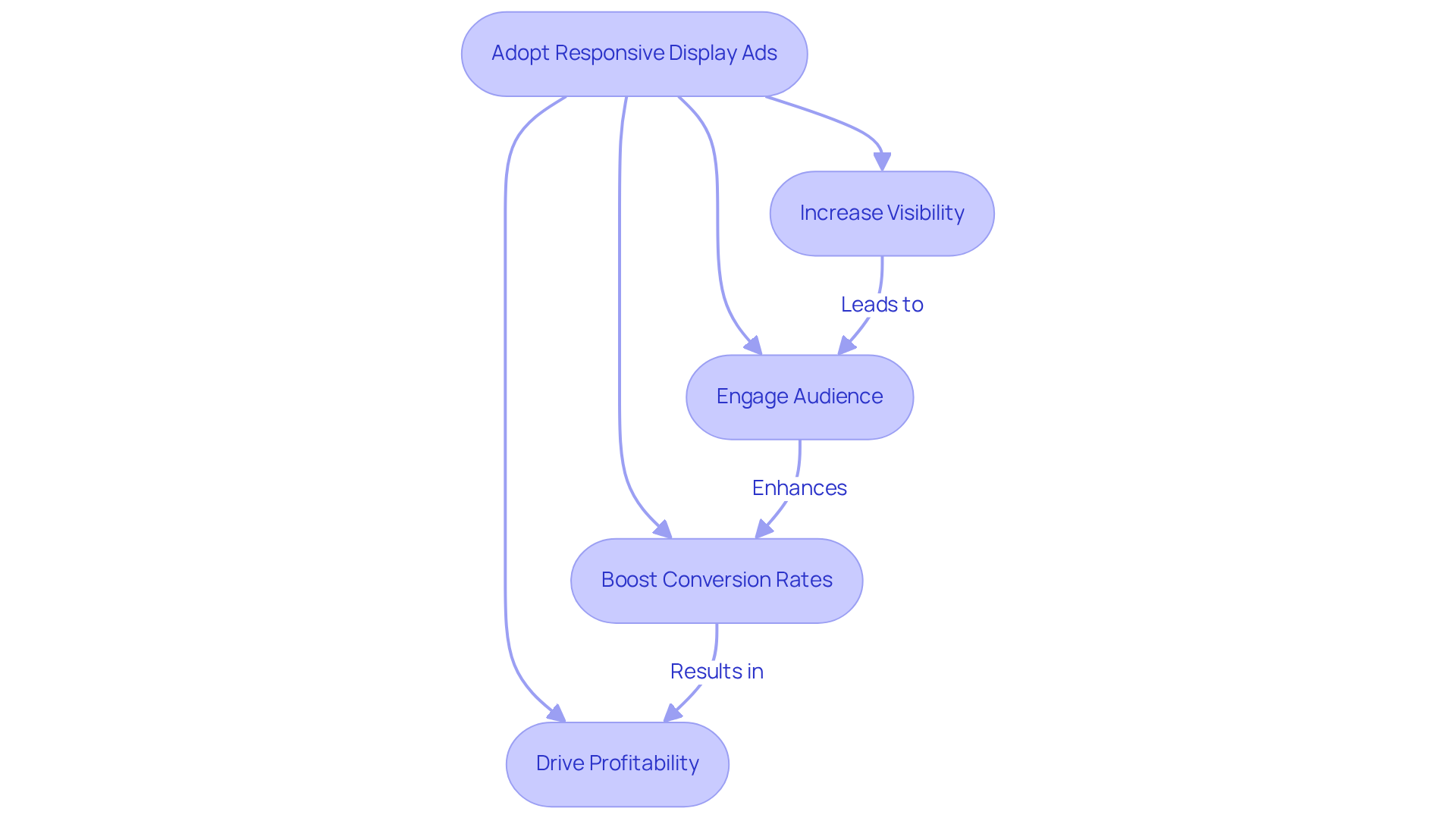 Each box represents a step in the process of using responsive display ads — follow the arrows to understand how each step contributes to reaching more customers and achieving better results.
