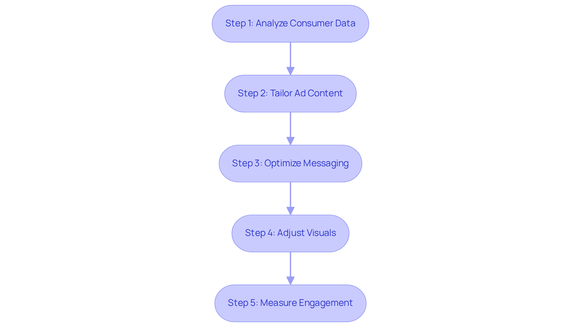 Each box represents a crucial step in adapting your ads to better meet consumer needs — follow the arrows to see the recommended sequence of actions.