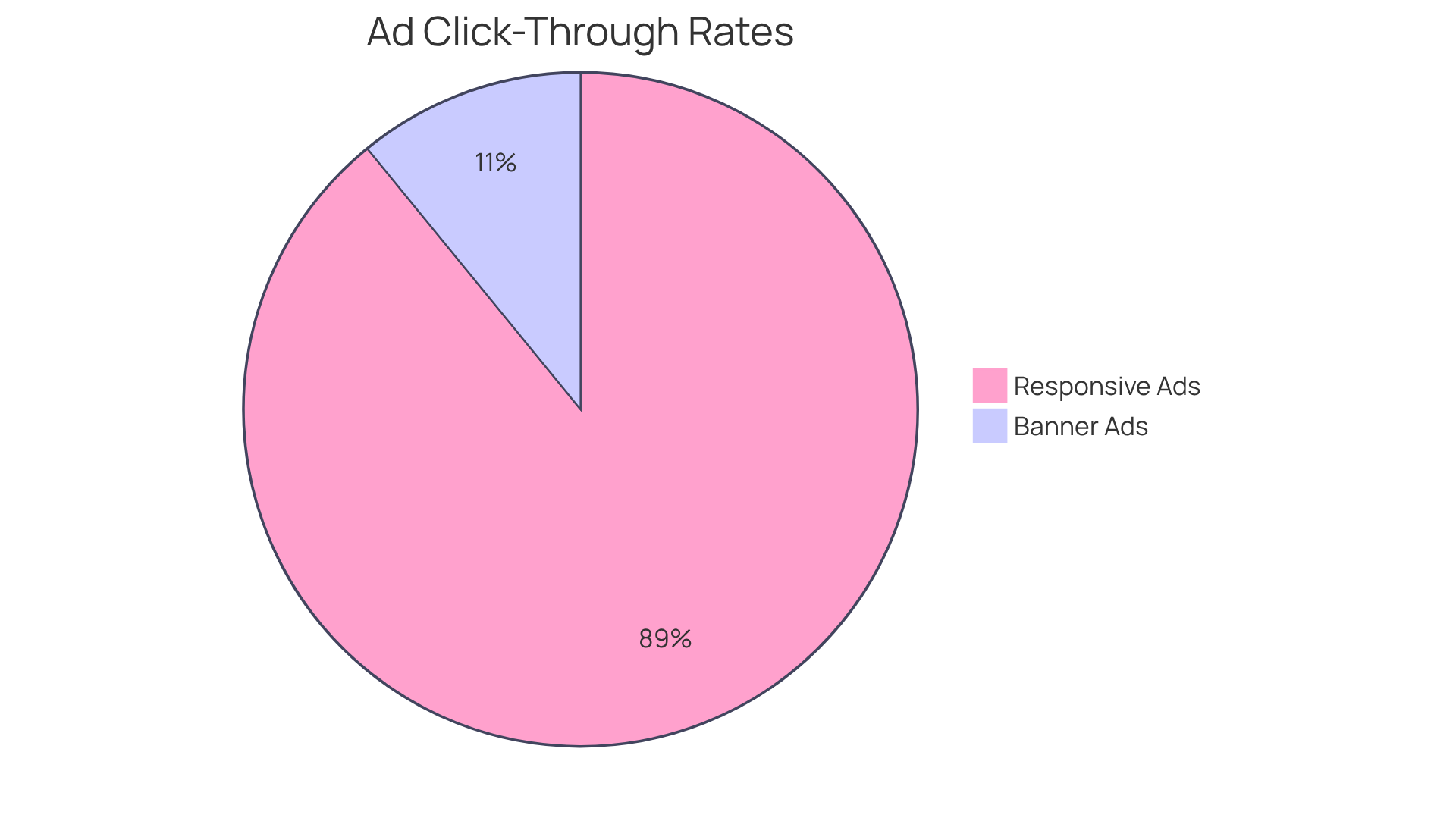 The chart shows how much more effective responsive ads are compared to traditional banner ads. The larger the slice, the higher the click-through rate, illustrating the advantages of using machine learning in advertising strategies.
