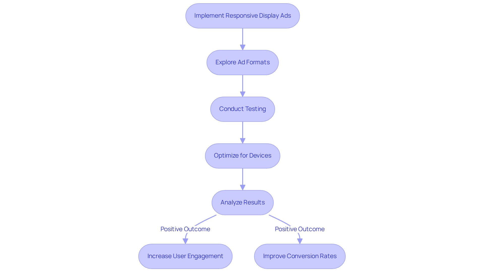 Follow the arrows from one step to the next to see how implementing responsive ads can improve user engagement and conversion rates. Each box shows what action to take and what results you can expect.