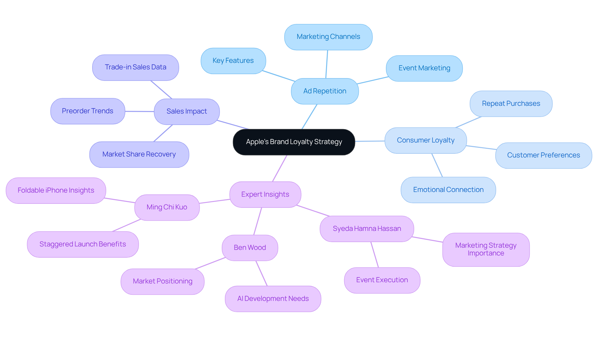 Begin at the center with the main strategy, and then follow the branches to explore how ad repetition and effective messaging contribute to customer loyalty and sales success.