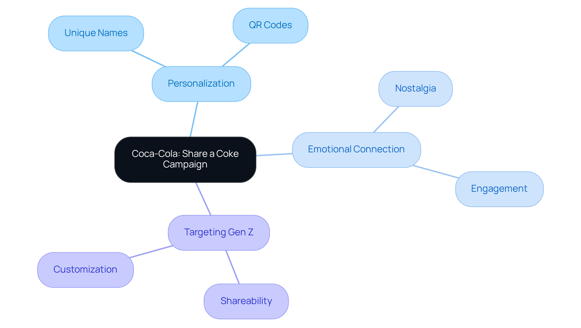 The center node represents the overall campaign, with branches illustrating key strategies and features that contribute to its success. Follow the branches to explore how each element enhances consumer interaction.