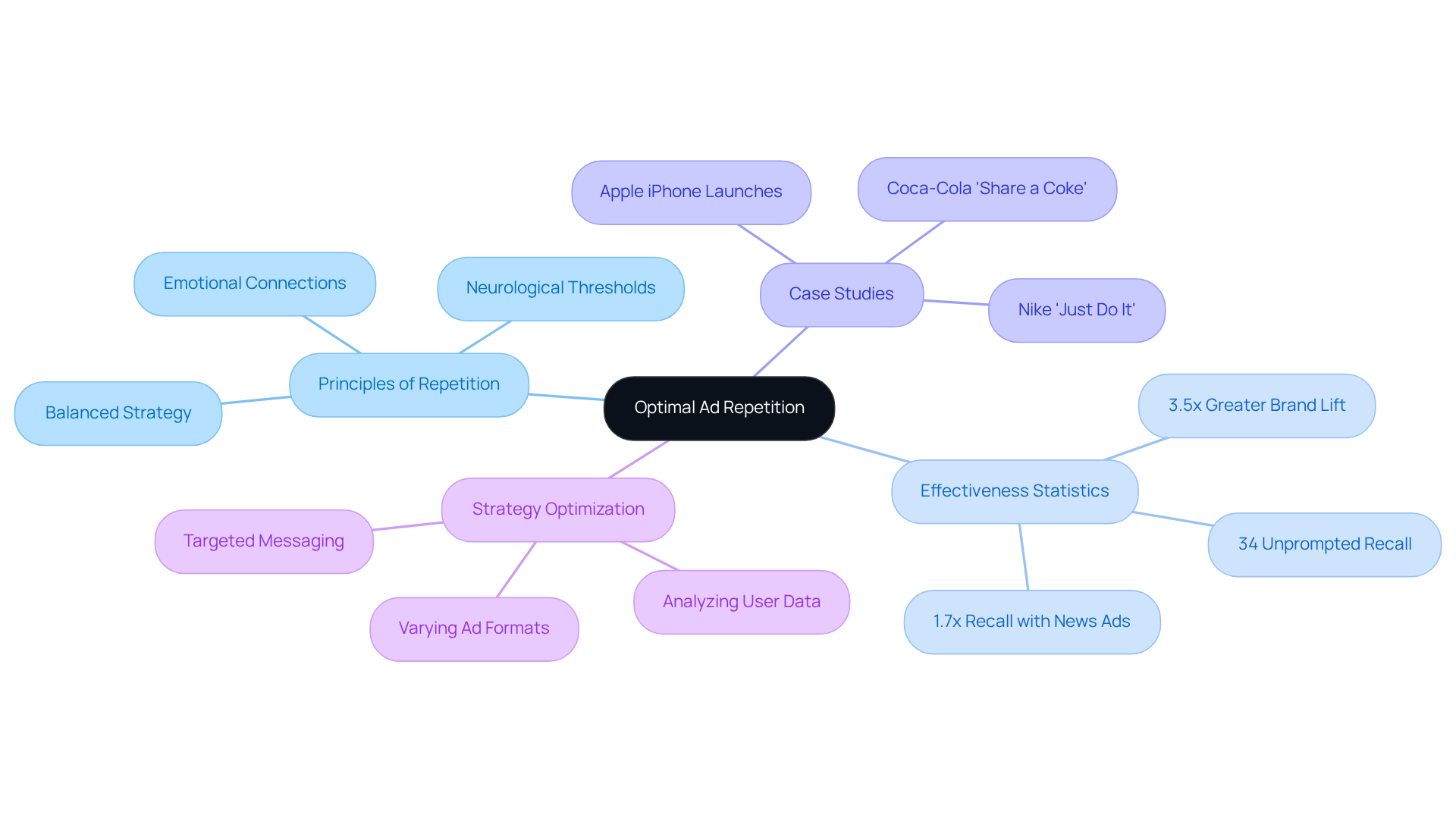 Start at the center with the main concept of ad repetition. Each branch explores different aspects, from effectiveness statistics to real-world examples, helping you understand the relationships and strategies involved in effective advertising.