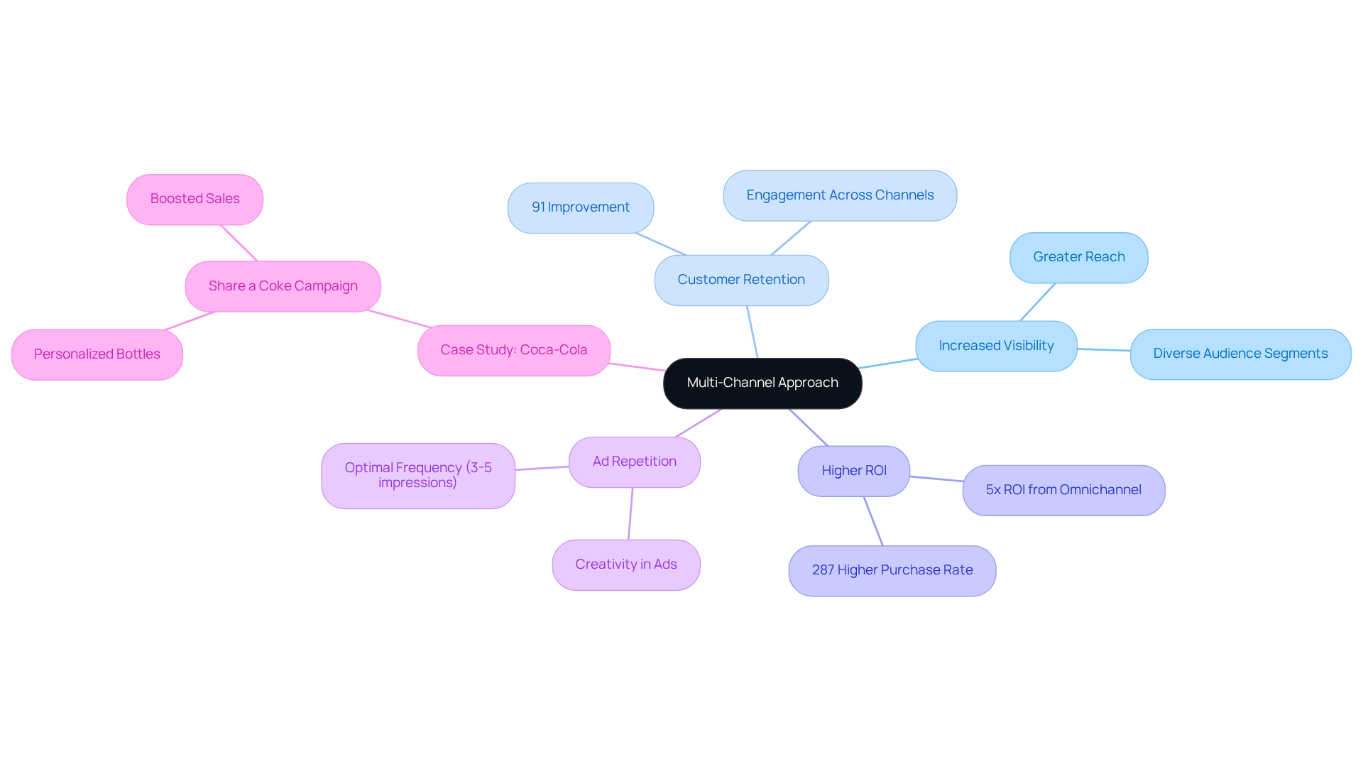 The center node represents the main strategy. Each branch shows a key aspect of the strategy, with sub-branches providing additional details like statistics and real-world examples. This layout helps visualize how each part connects to the overall goal of enhancing brand recall.
