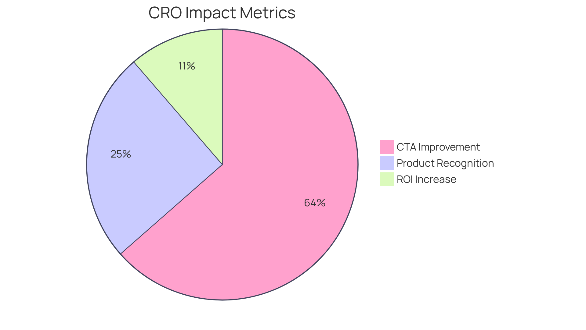 Each slice of the pie represents how much different strategies have contributed to overall improvements. The larger the slice, the more significant the impact — showing how vital ad repetition is for growth.