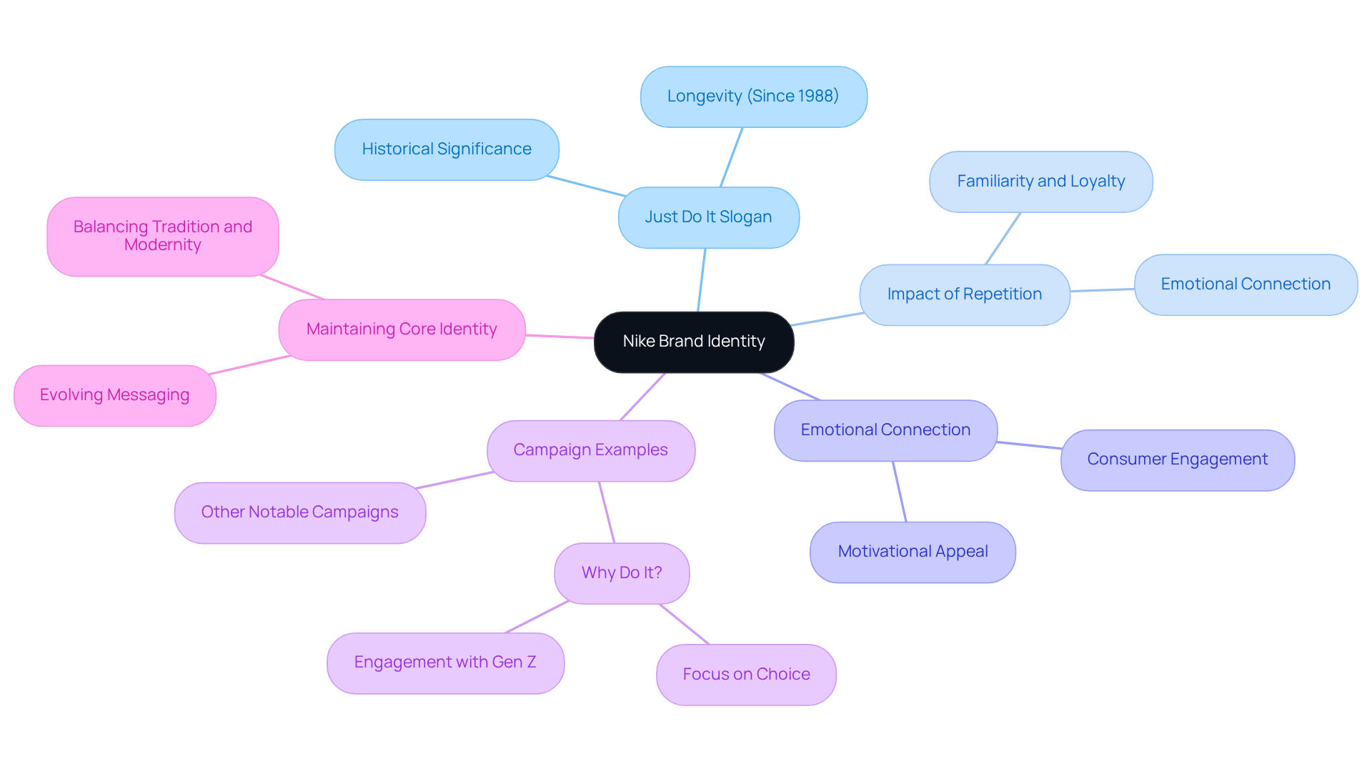 At the center is Nike's core identity, with branches showing how the slogan and its use in campaigns create emotional connections and customer loyalty. Follow the branches to explore how different elements support the main idea.