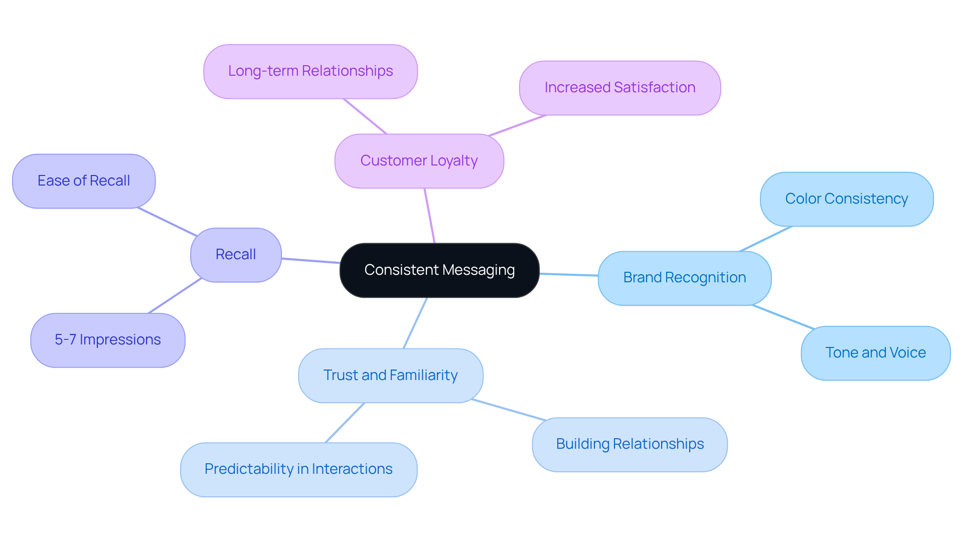 The central node represents the primary focus — consistent messaging. Each branch illustrates important aspects that contribute to a cohesive brand experience, helping you understand how they relate to each other.