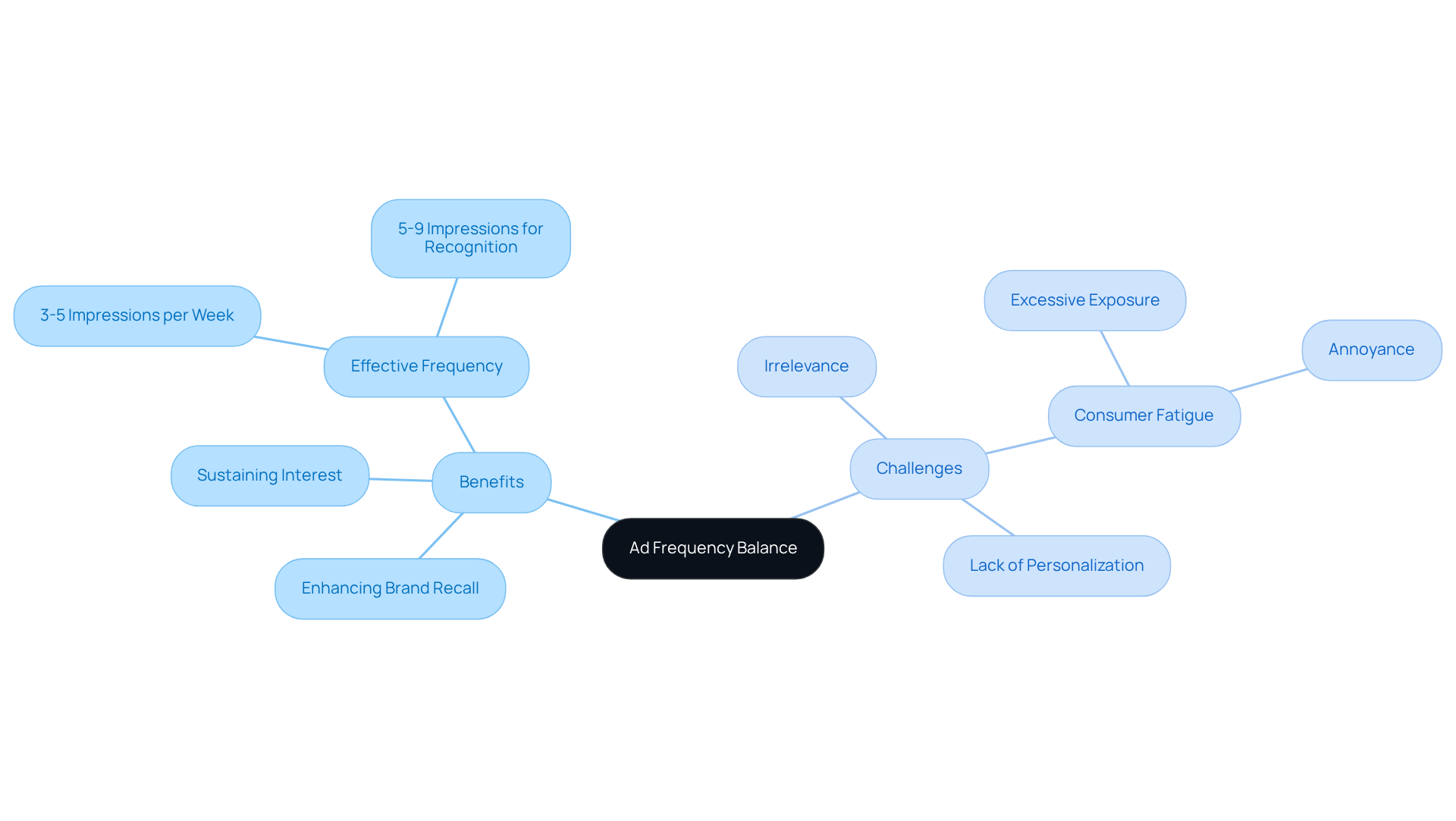 This mindmap shows the relationship between ad frequency balance and its impacts on consumer behavior. Each branch highlights the benefits and challenges brands face, helping you see the complete picture.