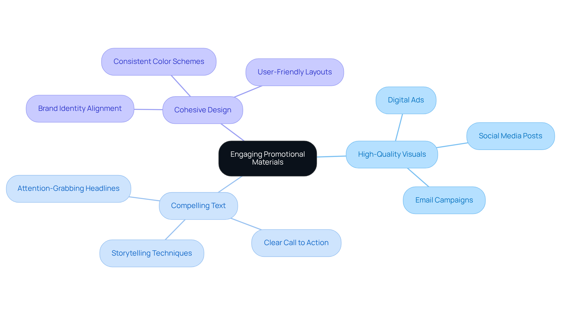 Begin at the center with the main idea of engaging promotional materials, then explore the branches to see the vital components and strategies that contribute to effective marketing.