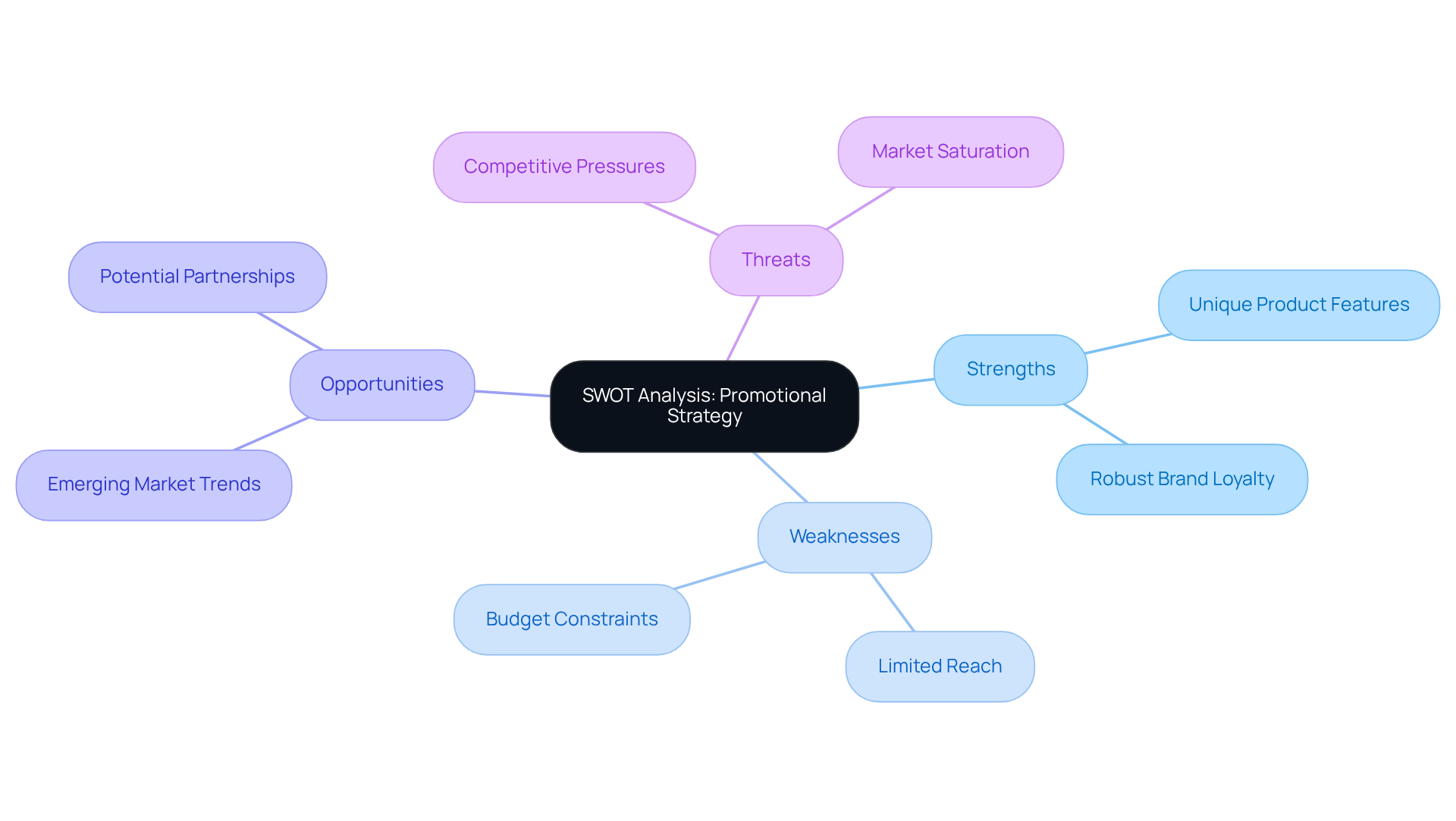 This mindmap helps you see the four key areas of SWOT analysis at a glance. Each branch represents a different aspect of your promotional strategy, helping you identify where you stand and what to improve.