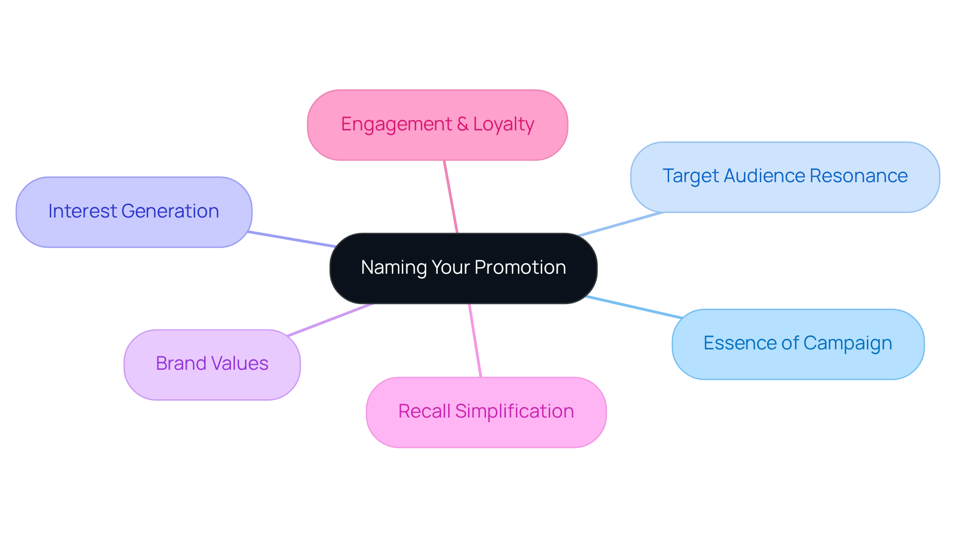 Start with the main concept in the center and follow the branches to explore how naming your promotion can impact various aspects of your brand identity.