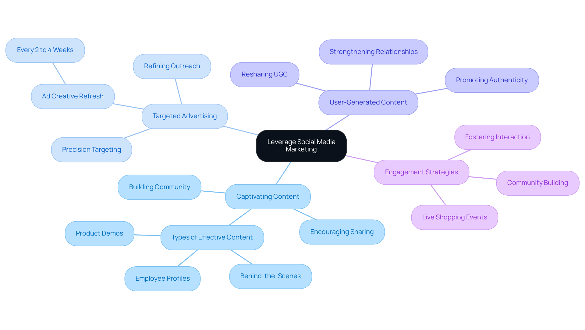 Start from the center with the main idea, then explore branches that highlight different strategies and their benefits. Each branch connects back to how it supports the overall goal of expanding reach through social media.