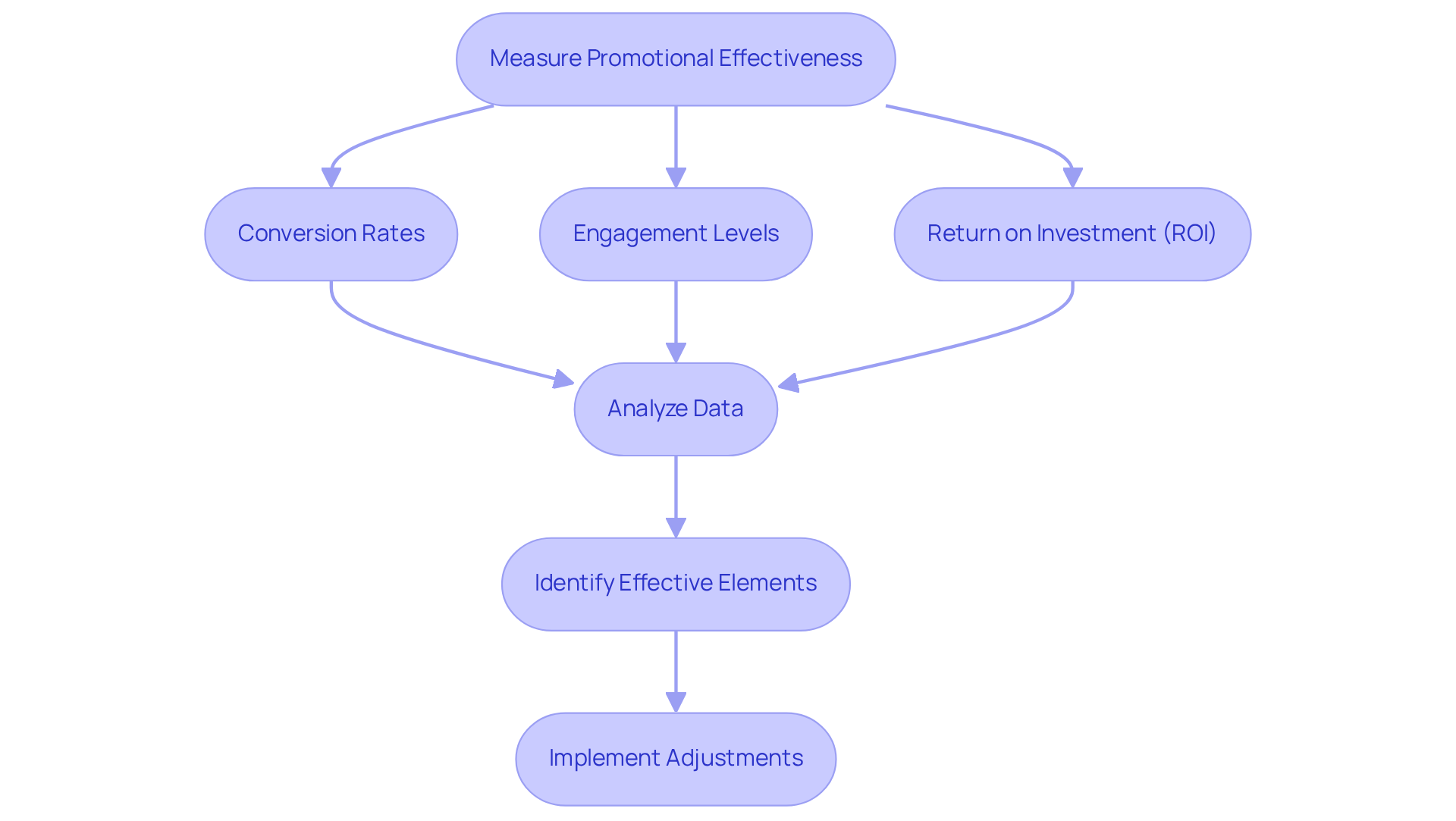 This flowchart outlines how to measure promotional effectiveness. Start at the top with the main goal, then follow the arrows through the KPIs to see how they guide your analysis and adjustments.