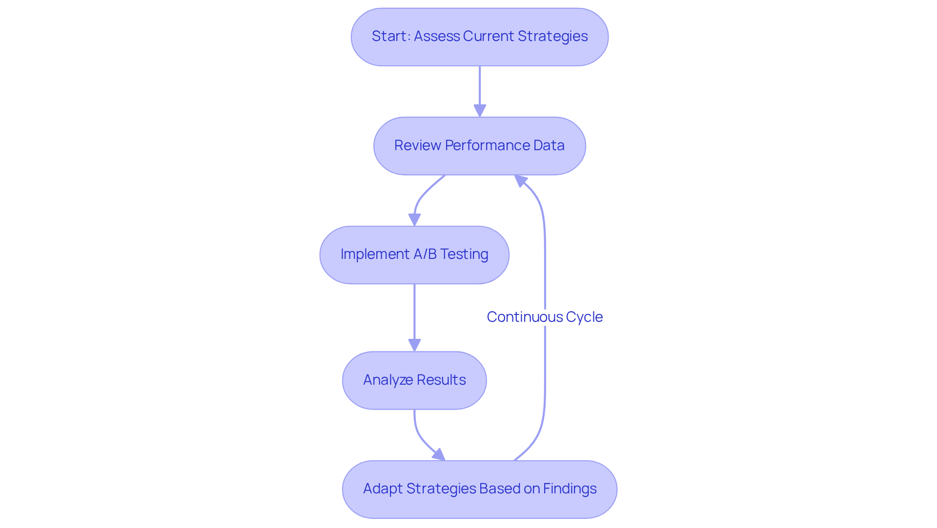 This flowchart shows the steps you need to take for ongoing marketing optimization. Start by assessing your current strategies, then gather data, test new ideas, analyze what works, and adapt your approach. The loop indicates that this is a continuous process.