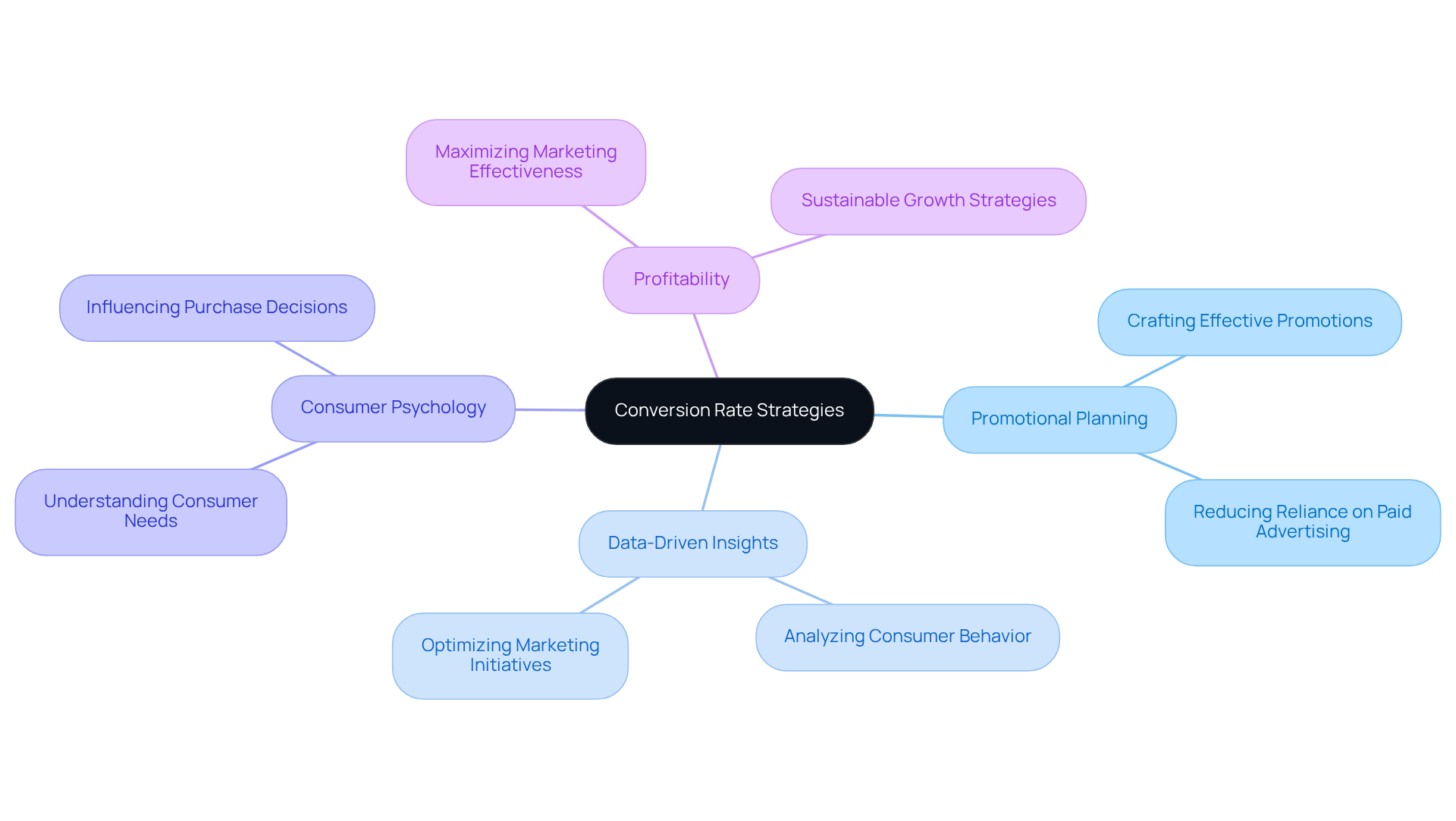 This mindmap starts with the main idea of conversion rate strategies at the center. From there, you can explore how these strategies influence different aspects of promotional planning and marketing effectiveness.