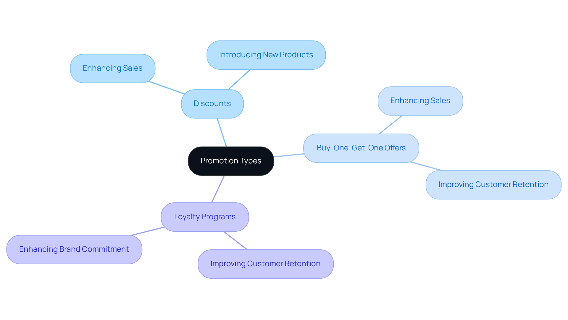 Start in the center with promotion types, then explore how each type connects to different business objectives. The branches help visualize the relationships and strategic choices available for effective promotional planning.